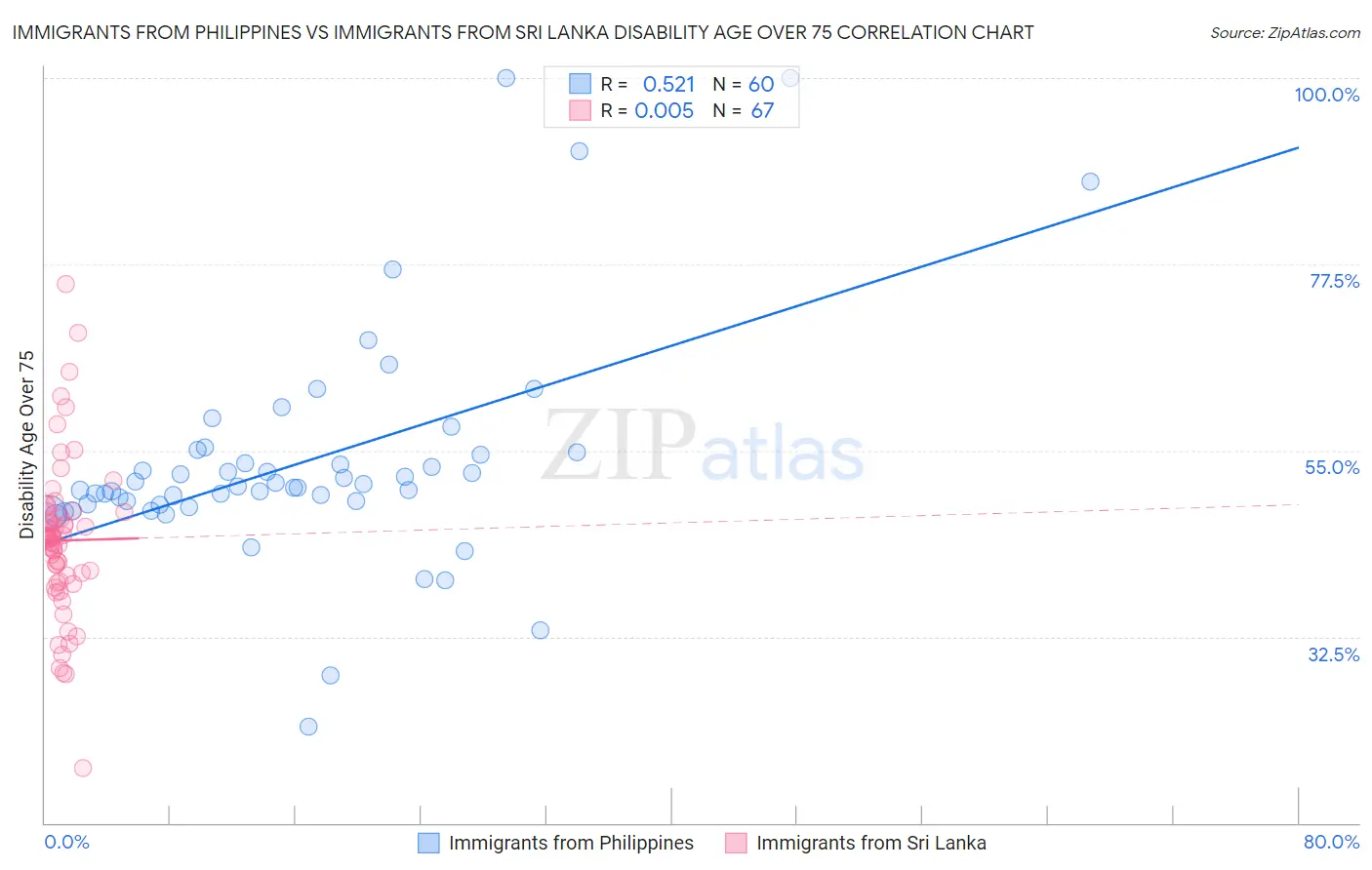 Immigrants from Philippines vs Immigrants from Sri Lanka Disability Age Over 75