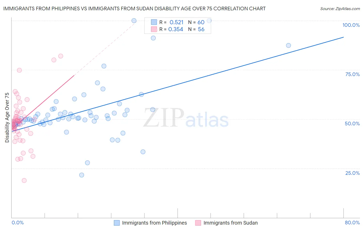 Immigrants from Philippines vs Immigrants from Sudan Disability Age Over 75