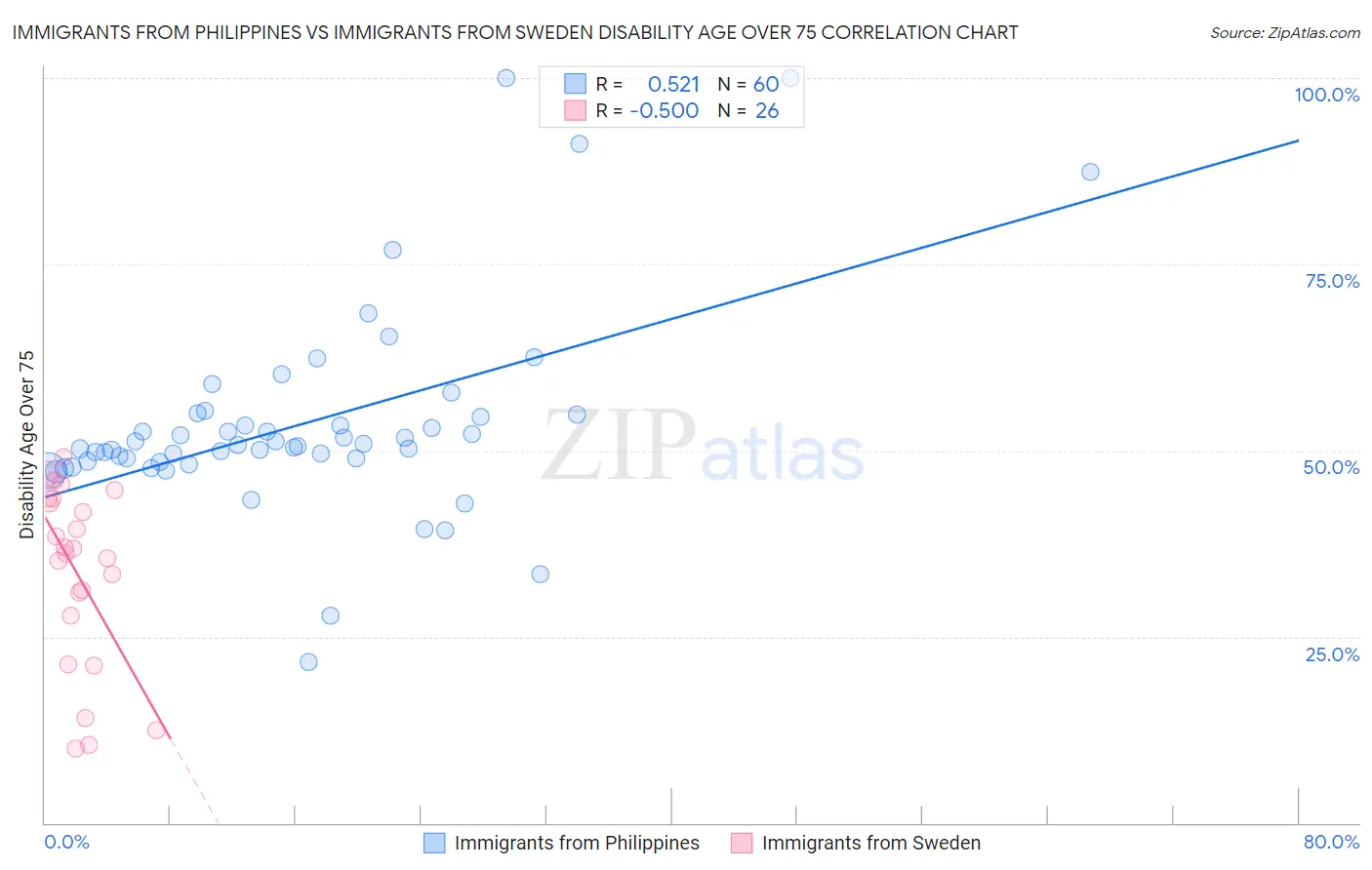 Immigrants from Philippines vs Immigrants from Sweden Disability Age Over 75