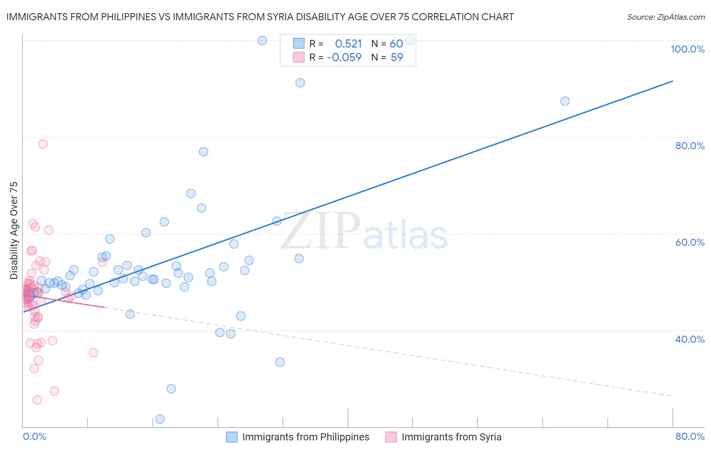 Immigrants from Philippines vs Immigrants from Syria Disability Age Over 75