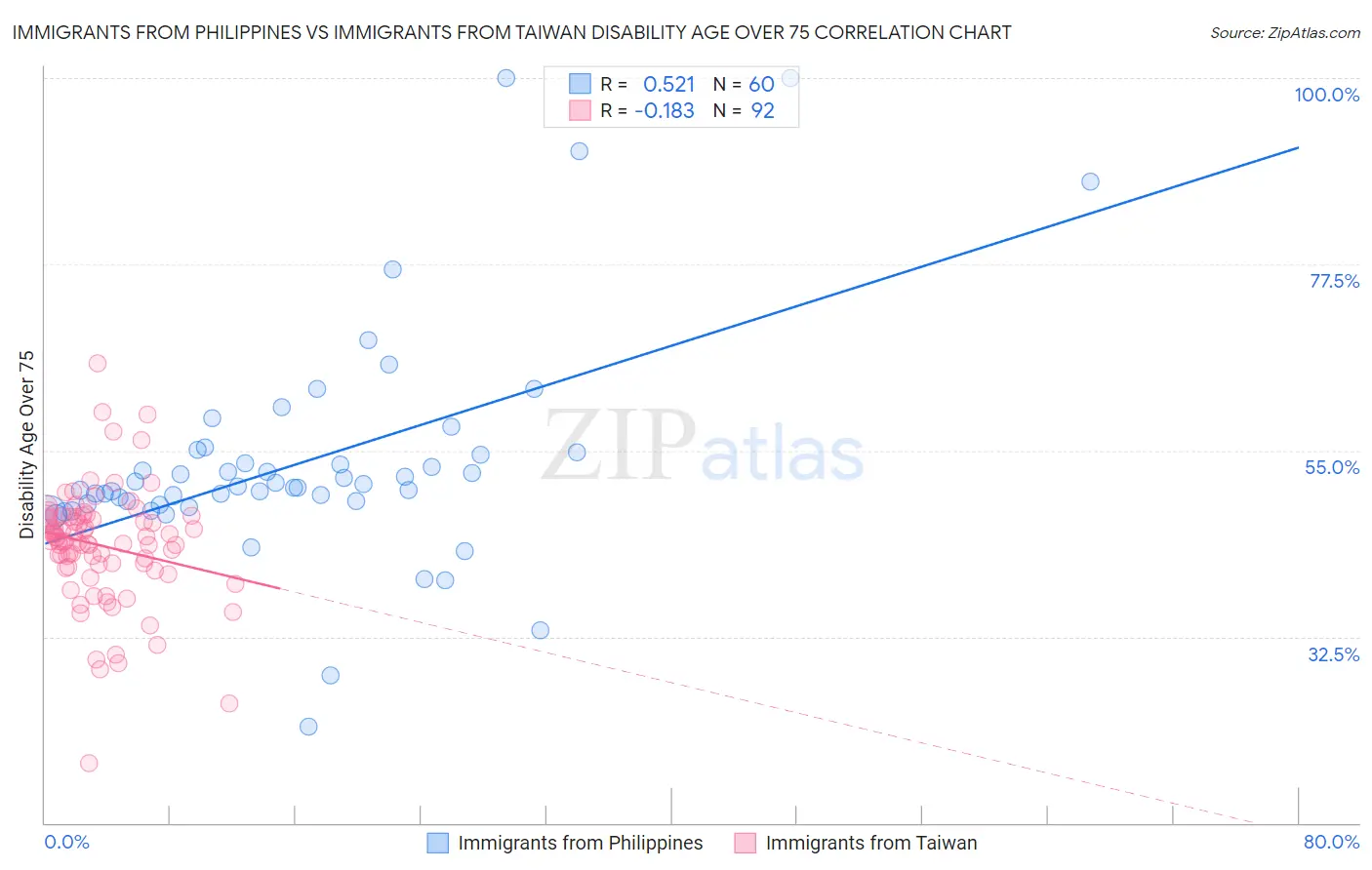 Immigrants from Philippines vs Immigrants from Taiwan Disability Age Over 75