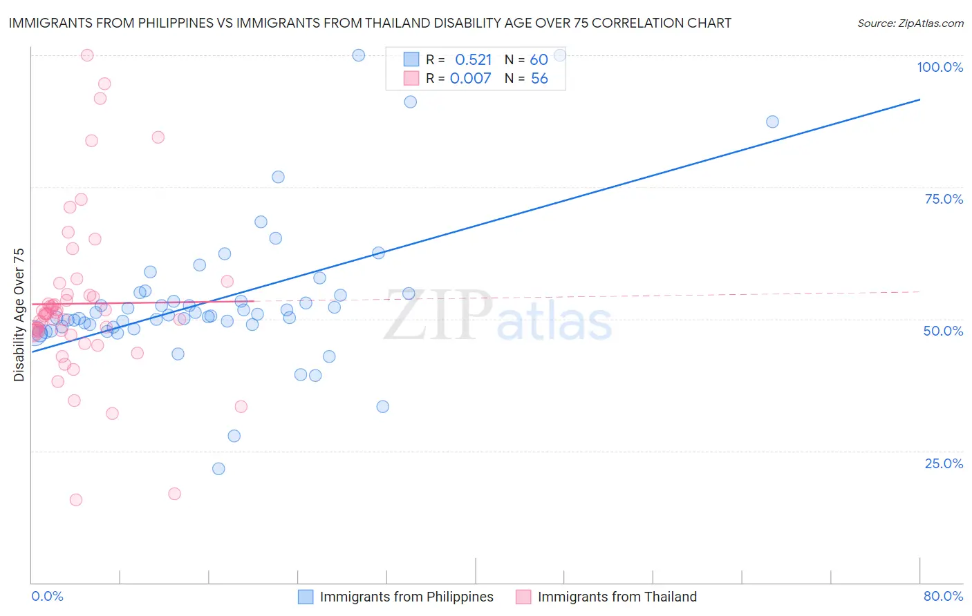 Immigrants from Philippines vs Immigrants from Thailand Disability Age Over 75