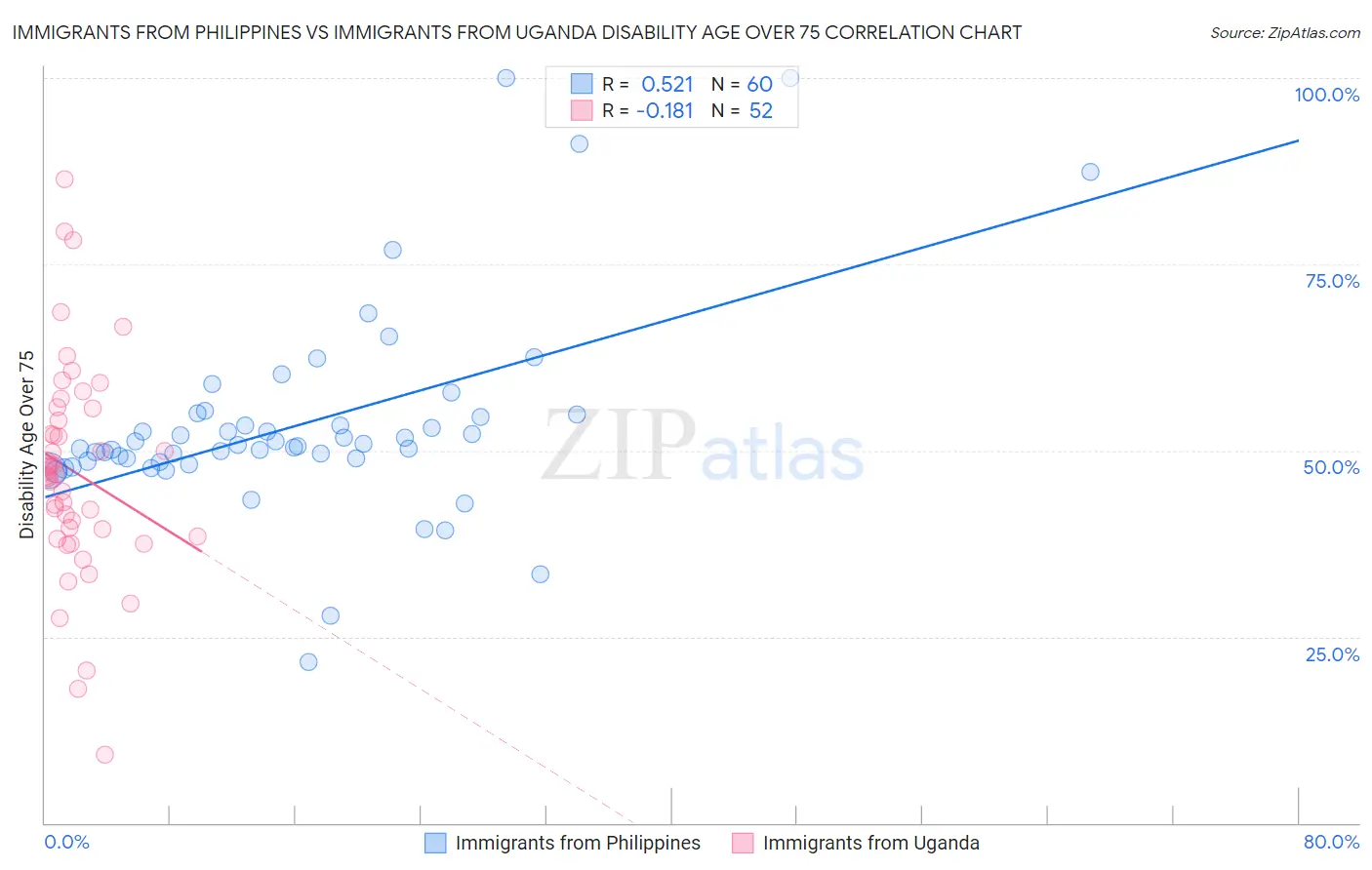 Immigrants from Philippines vs Immigrants from Uganda Disability Age Over 75