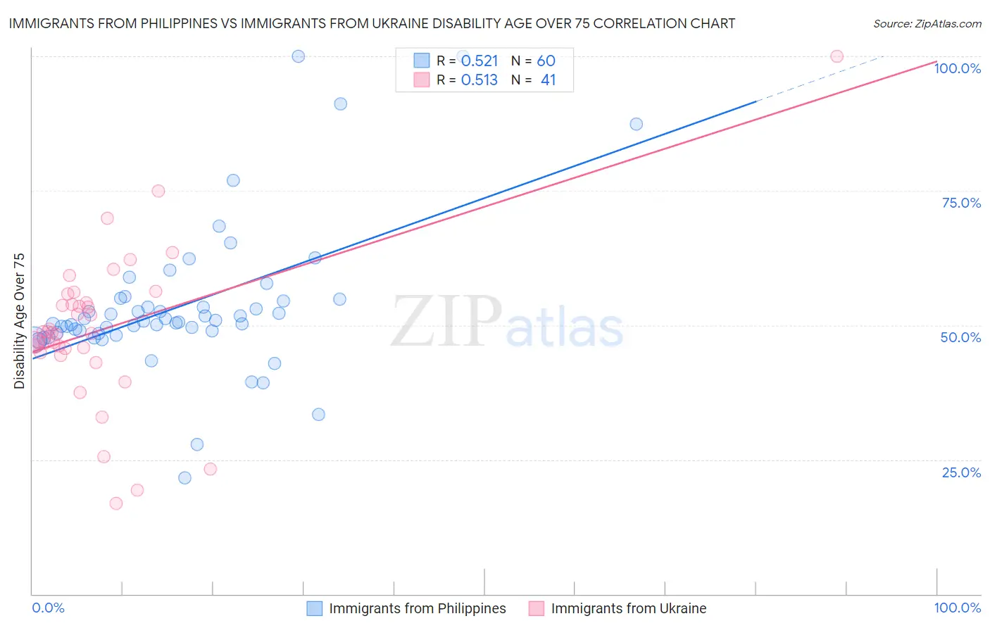 Immigrants from Philippines vs Immigrants from Ukraine Disability Age Over 75