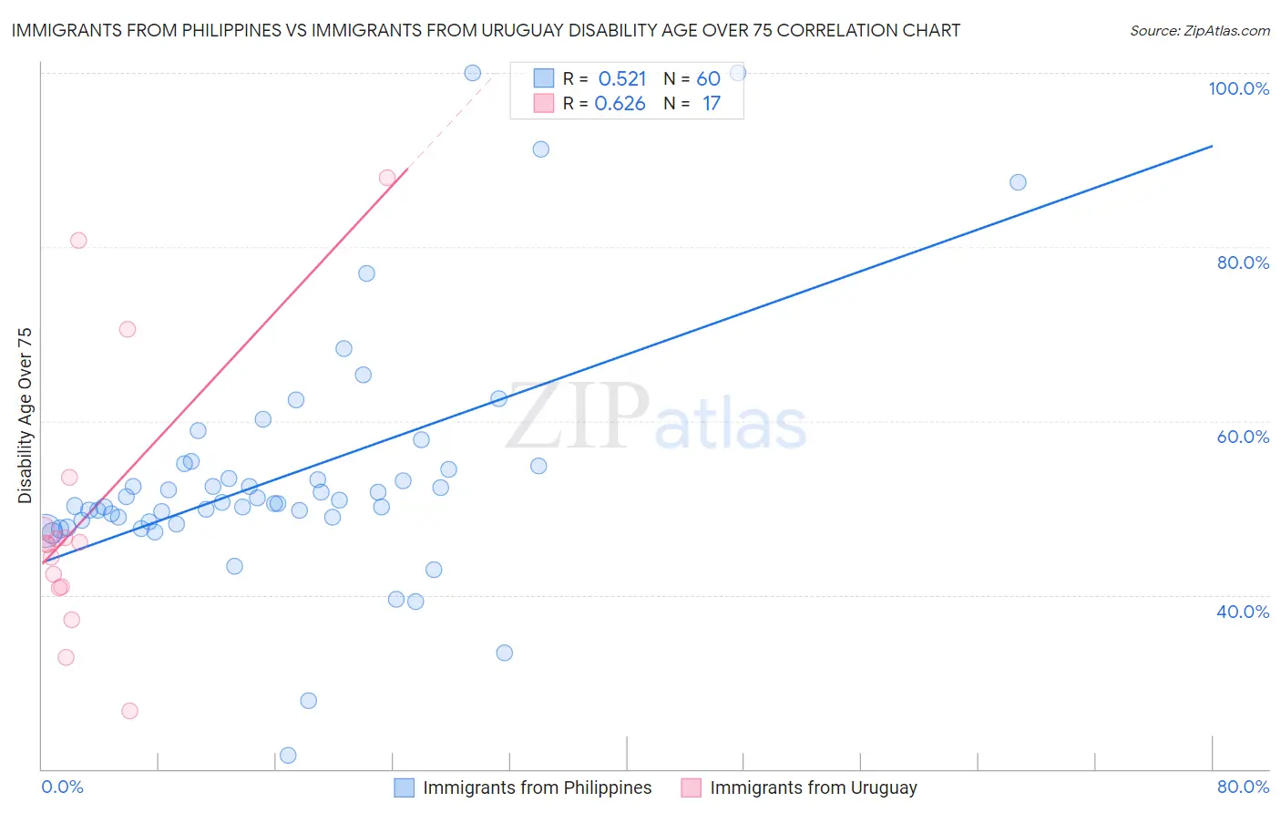 Immigrants from Philippines vs Immigrants from Uruguay Disability Age Over 75