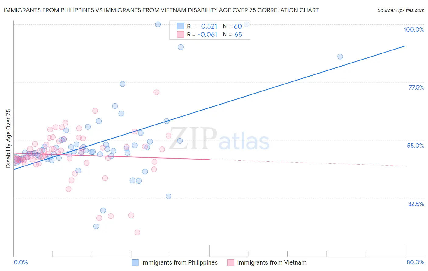 Immigrants from Philippines vs Immigrants from Vietnam Disability Age Over 75