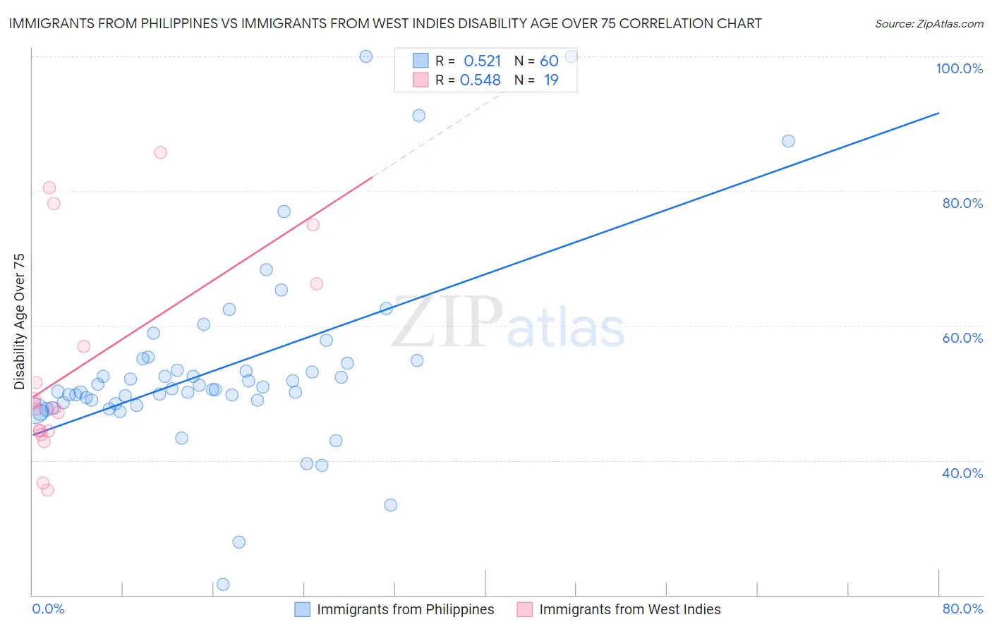 Immigrants from Philippines vs Immigrants from West Indies Disability Age Over 75