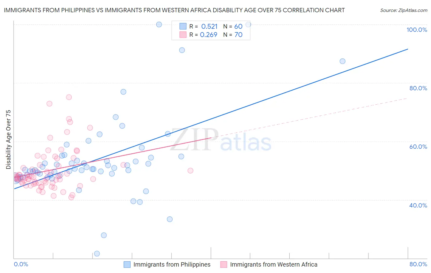 Immigrants from Philippines vs Immigrants from Western Africa Disability Age Over 75