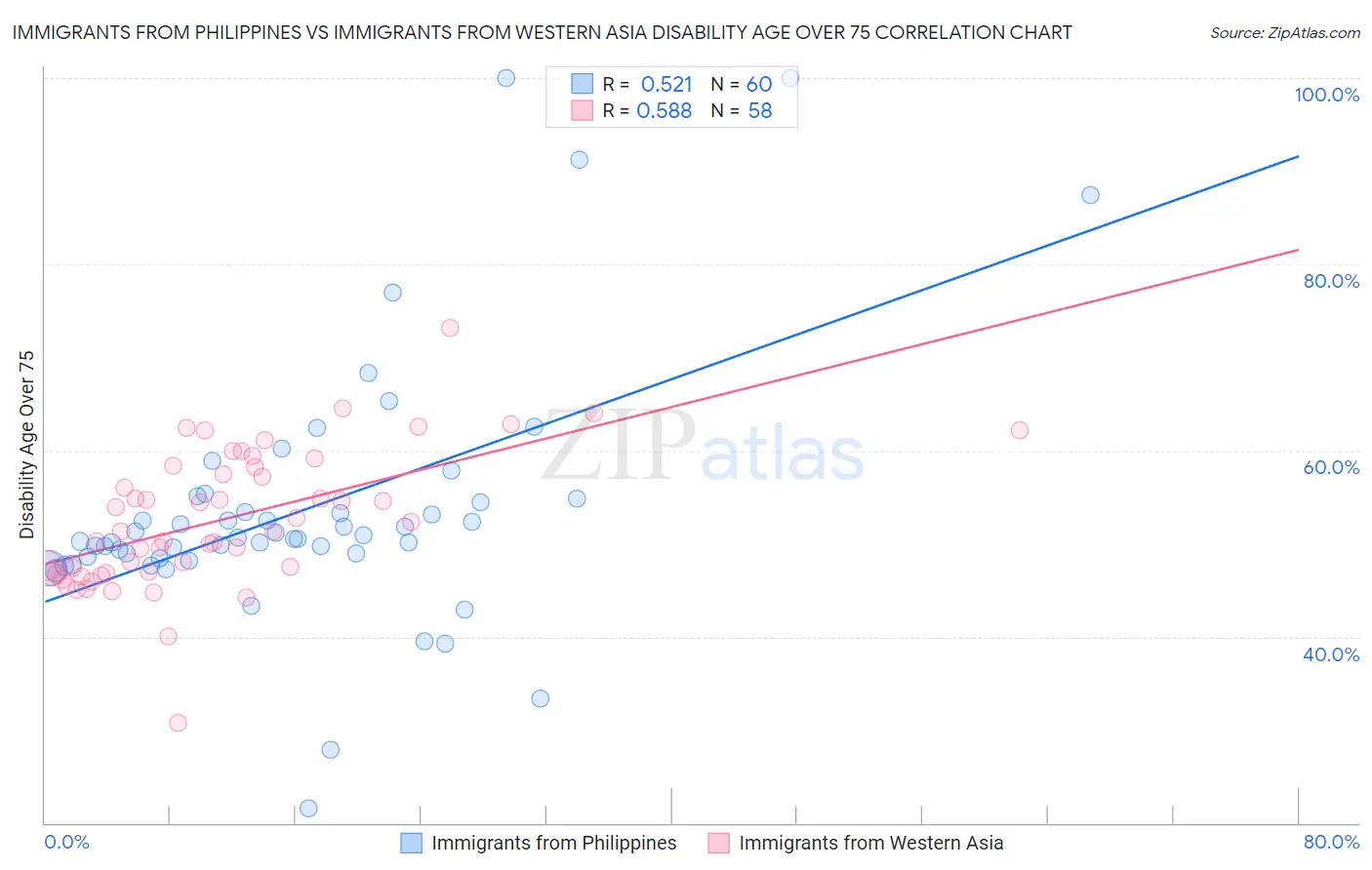 Immigrants from Philippines vs Immigrants from Western Asia Disability Age Over 75