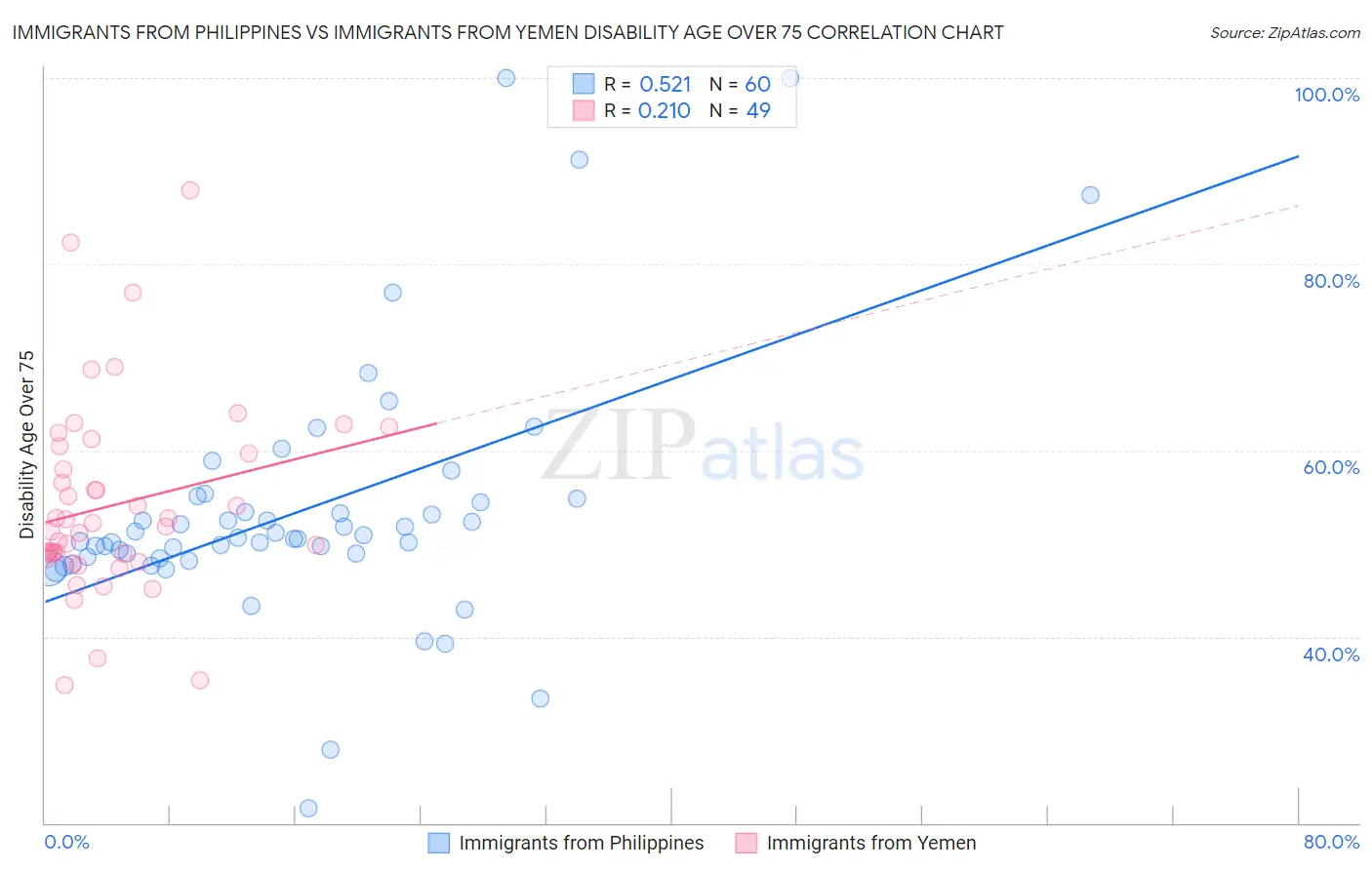Immigrants from Philippines vs Immigrants from Yemen Disability Age Over 75
