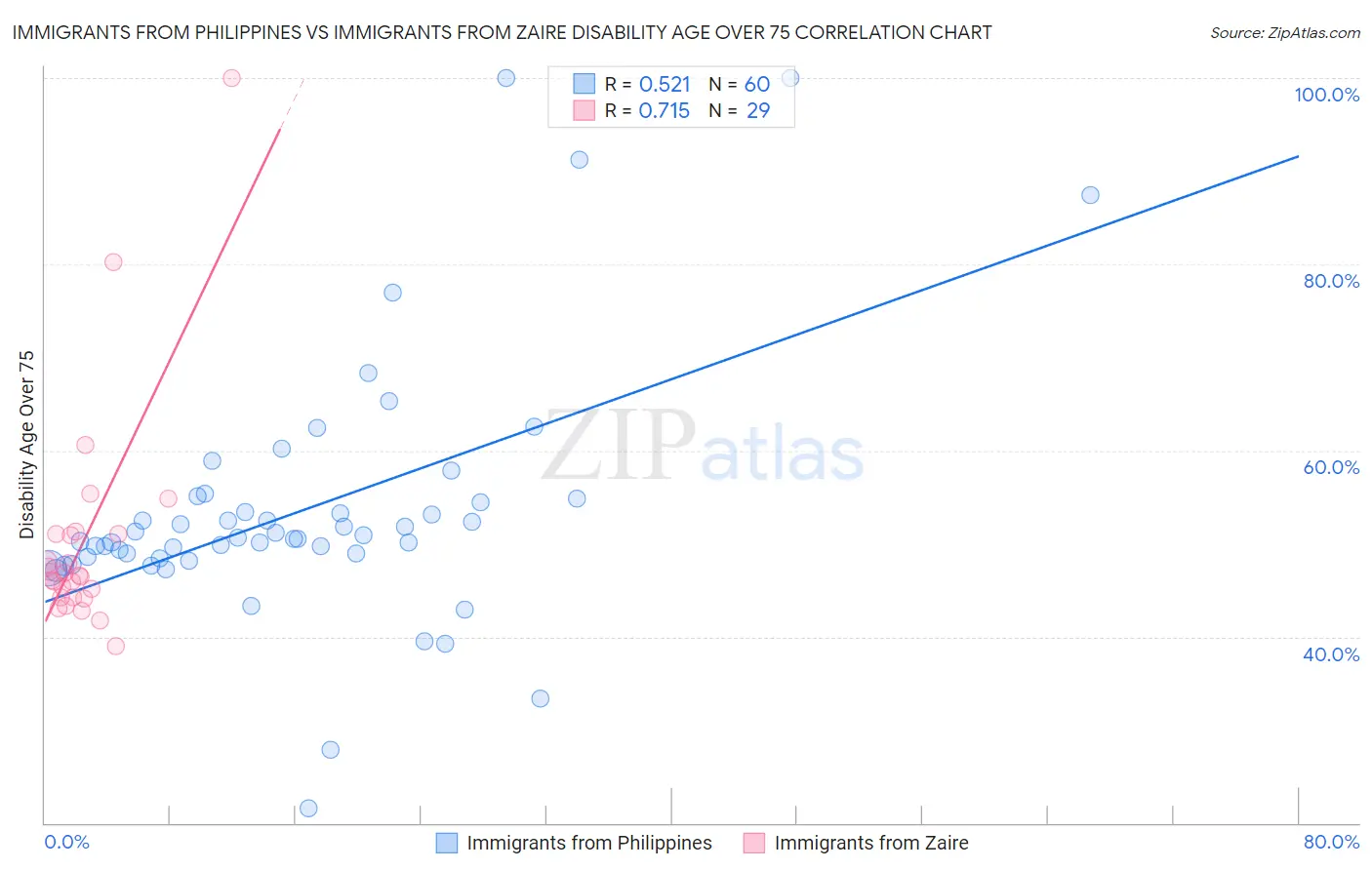 Immigrants from Philippines vs Immigrants from Zaire Disability Age Over 75