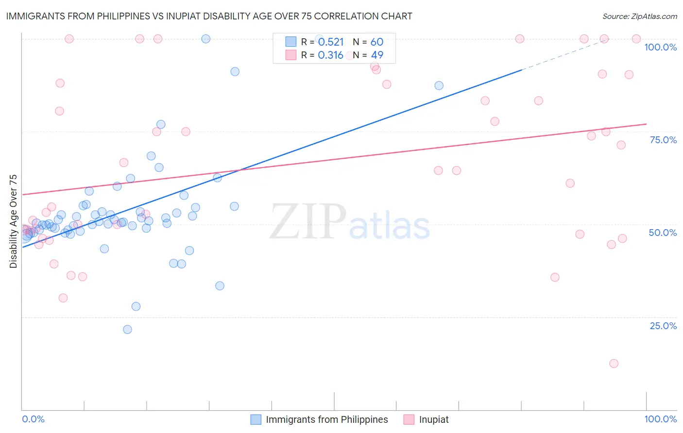 Immigrants from Philippines vs Inupiat Disability Age Over 75