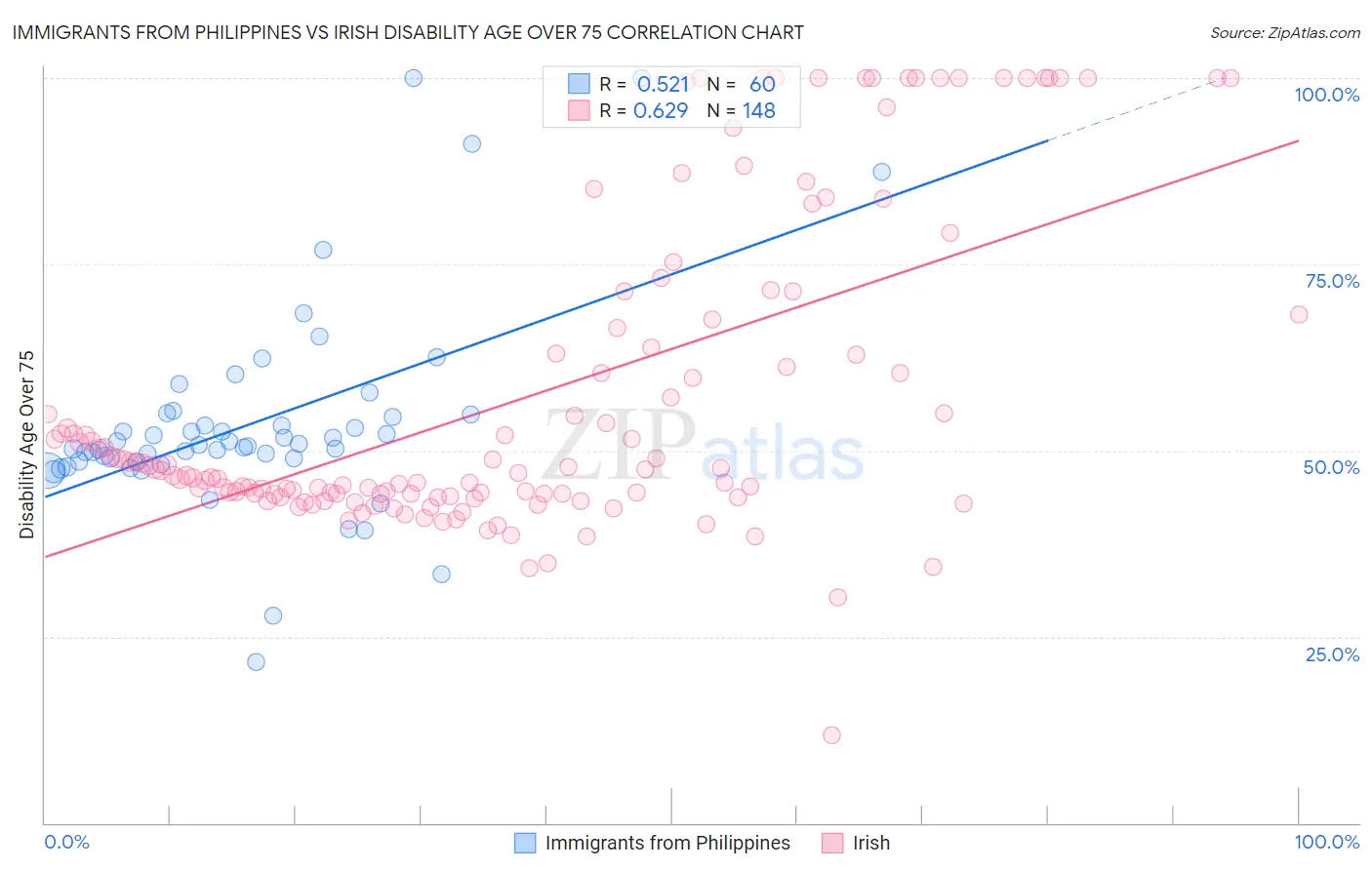 Immigrants from Philippines vs Irish Disability Age Over 75