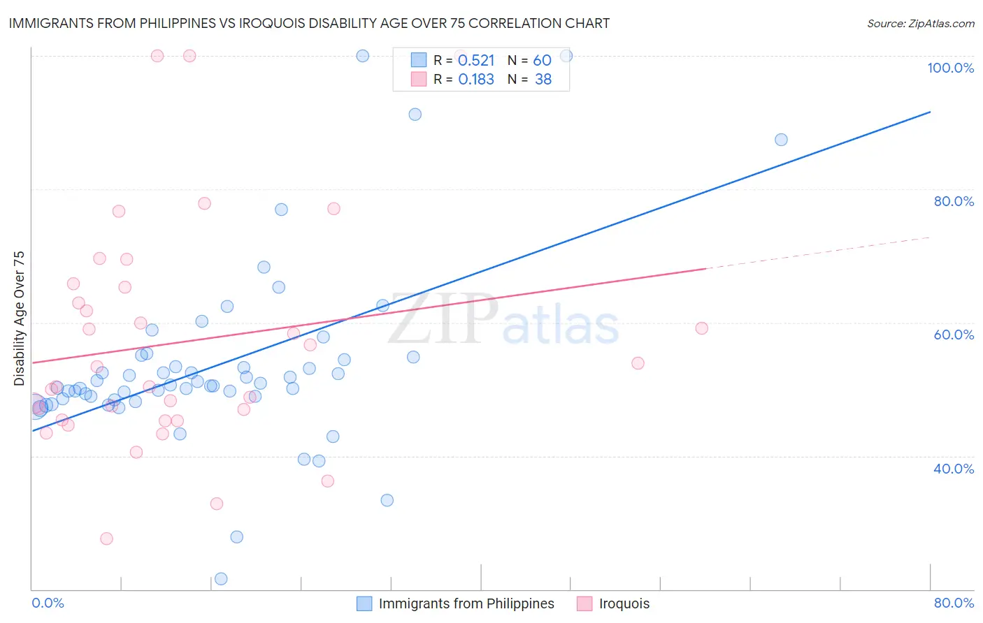 Immigrants from Philippines vs Iroquois Disability Age Over 75
