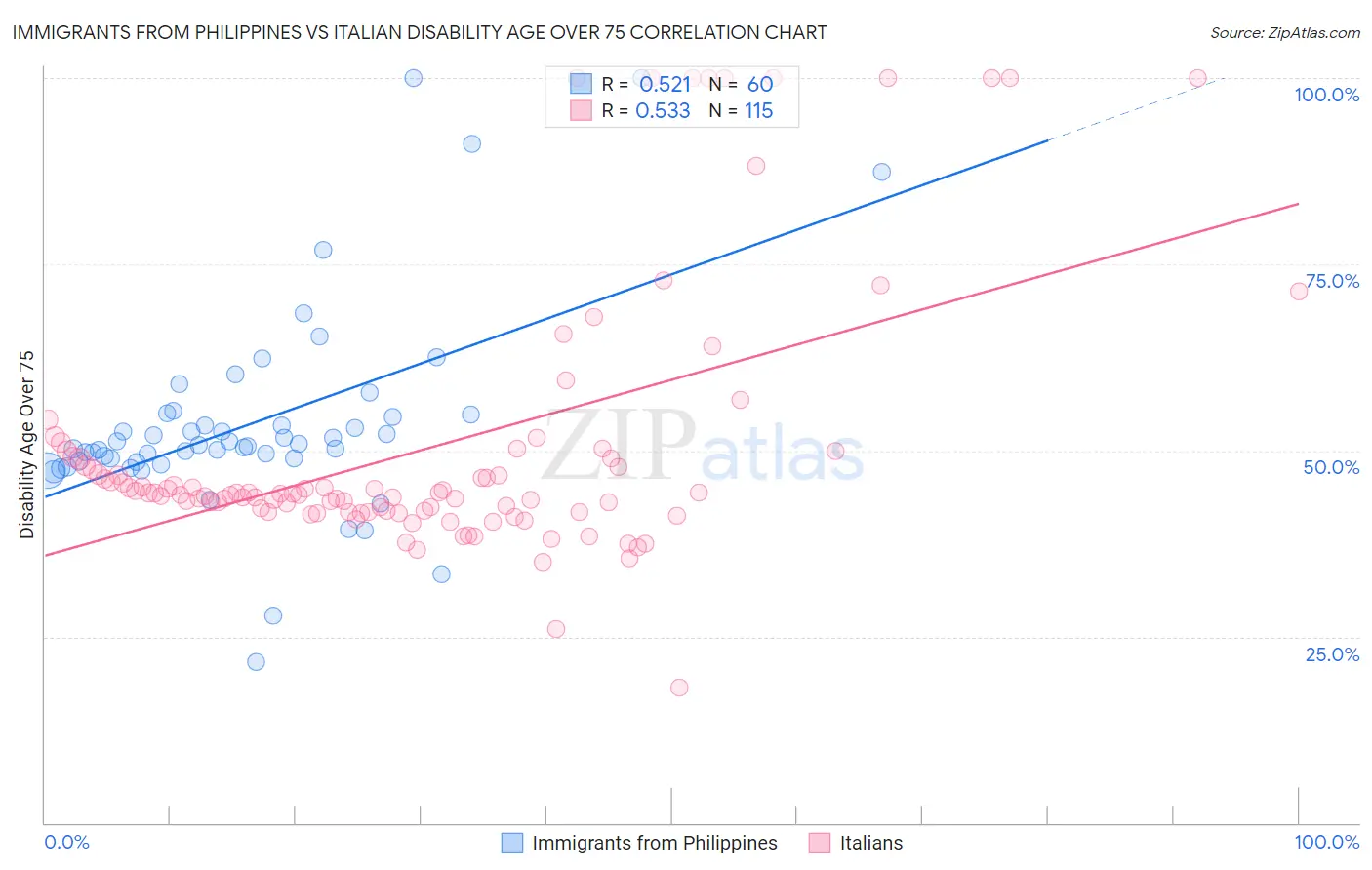 Immigrants from Philippines vs Italian Disability Age Over 75