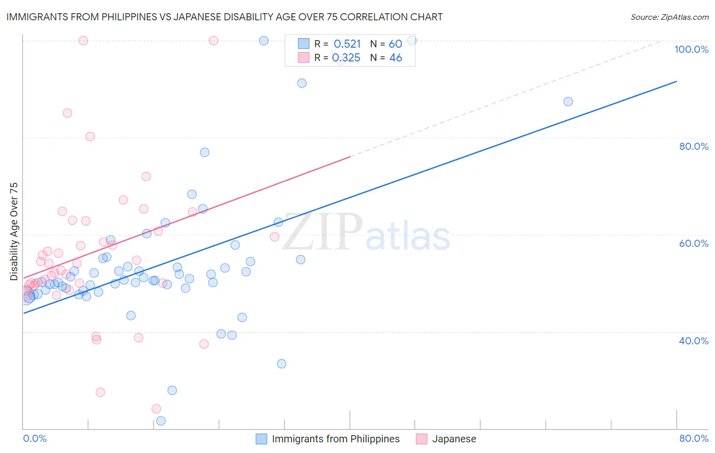 Immigrants from Philippines vs Japanese Disability Age Over 75