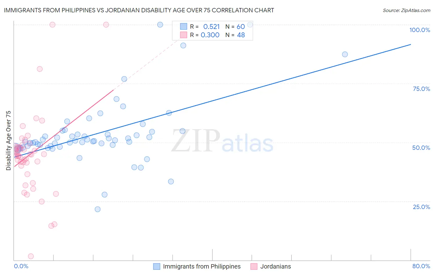 Immigrants from Philippines vs Jordanian Disability Age Over 75