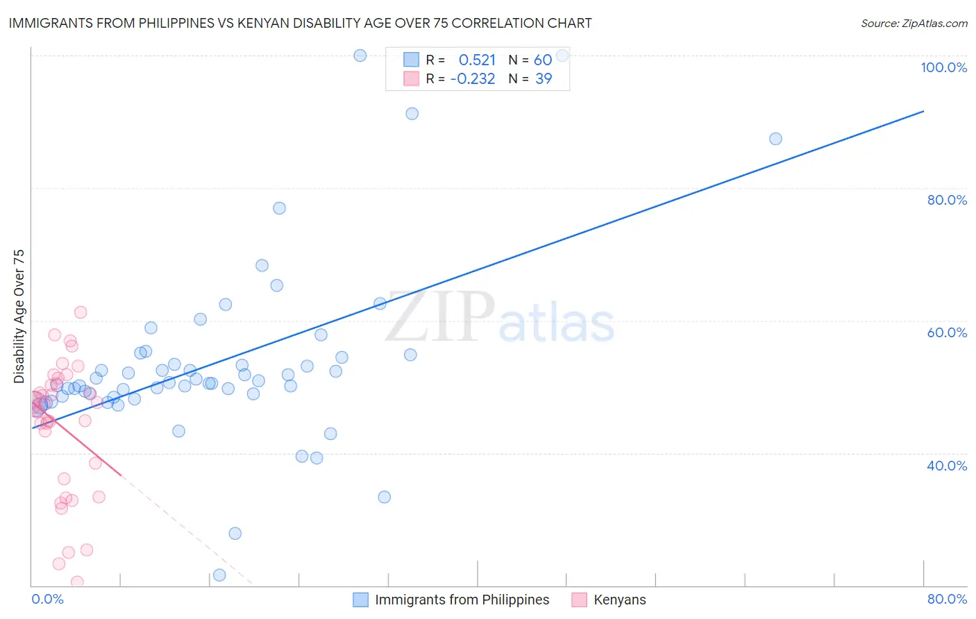 Immigrants from Philippines vs Kenyan Disability Age Over 75