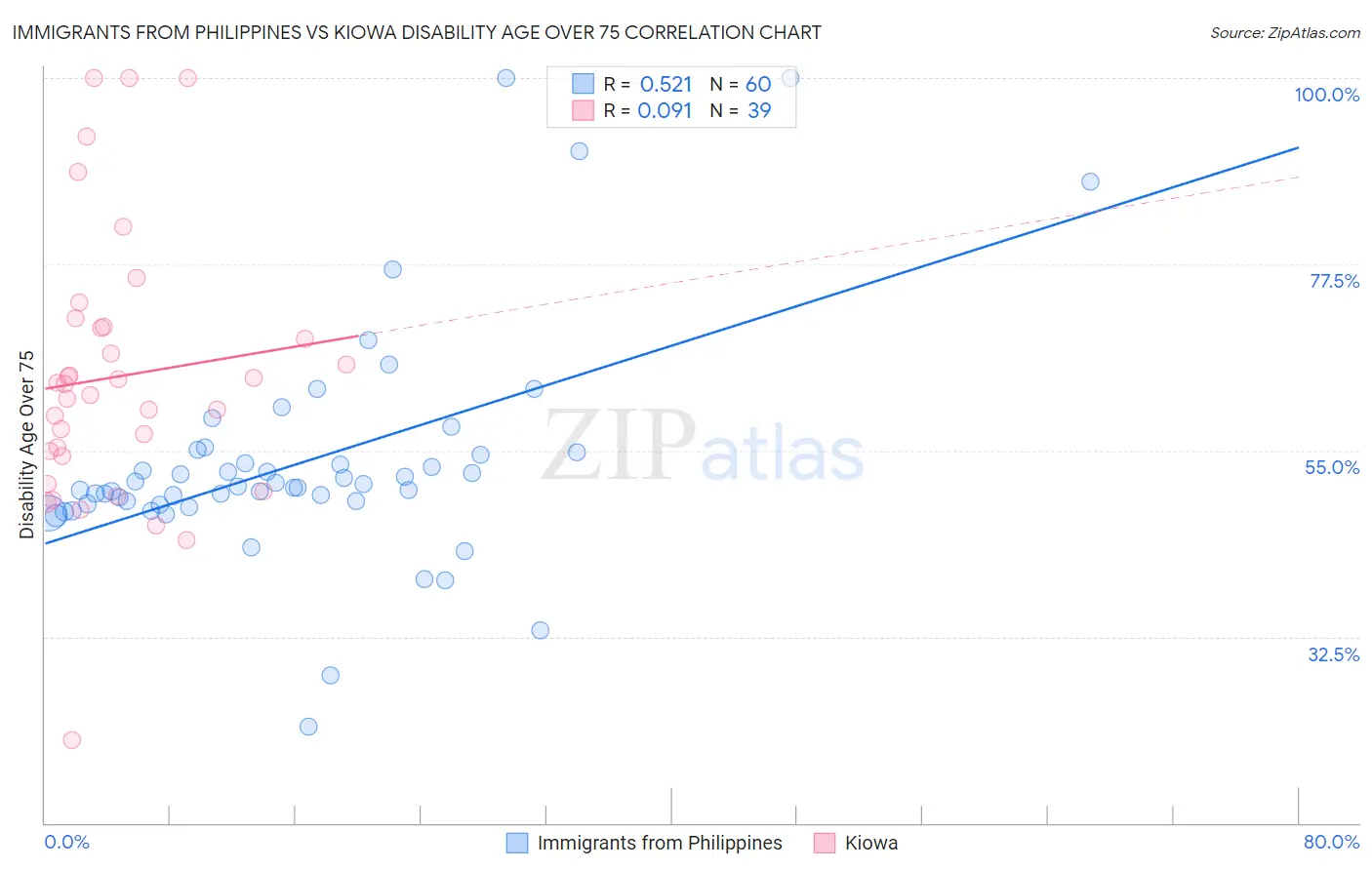 Immigrants from Philippines vs Kiowa Disability Age Over 75