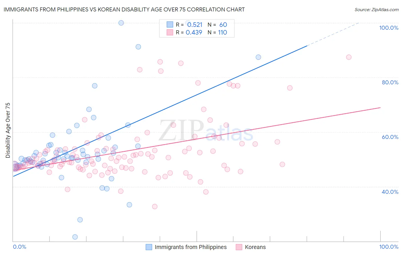 Immigrants from Philippines vs Korean Disability Age Over 75