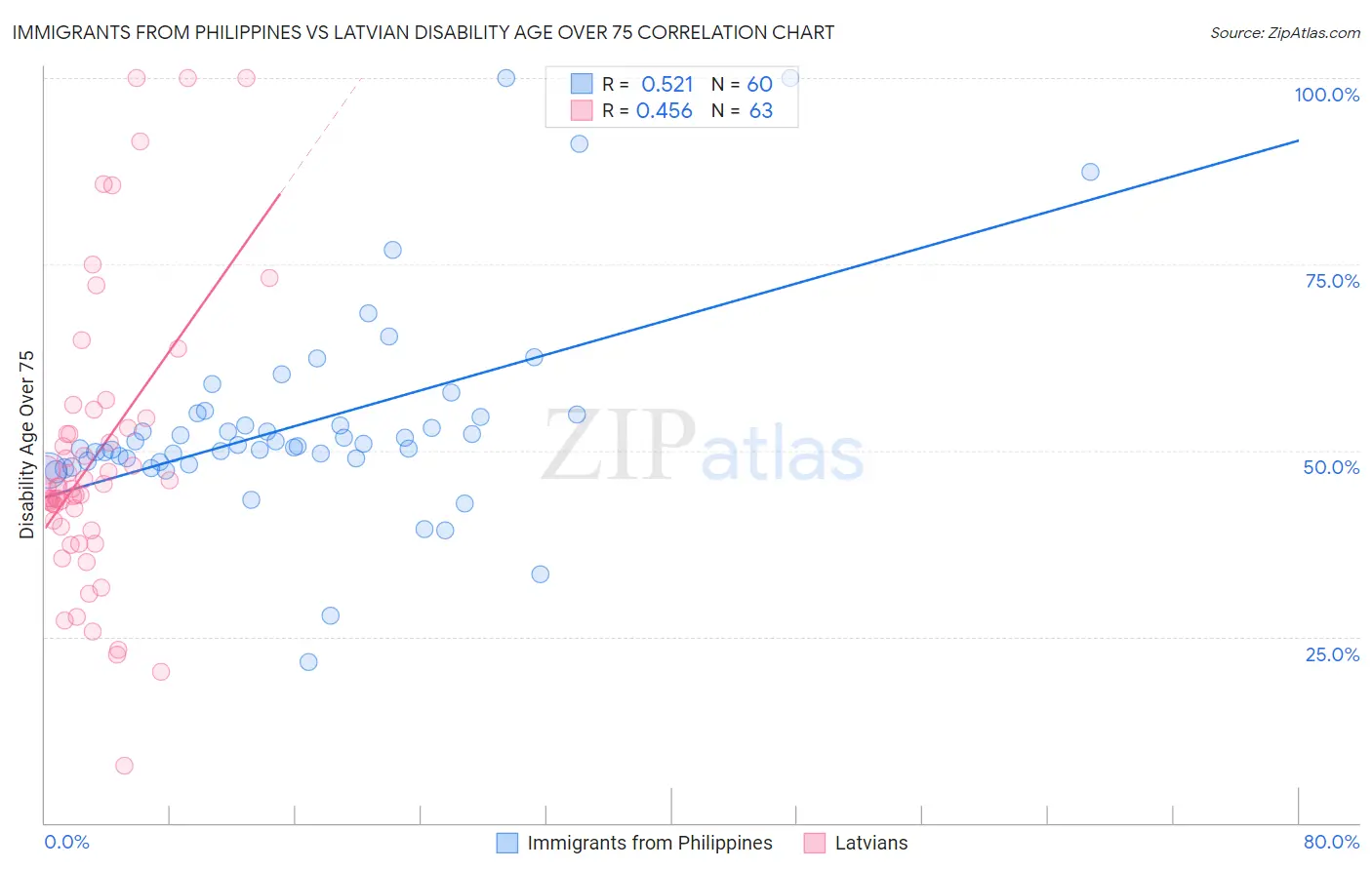 Immigrants from Philippines vs Latvian Disability Age Over 75