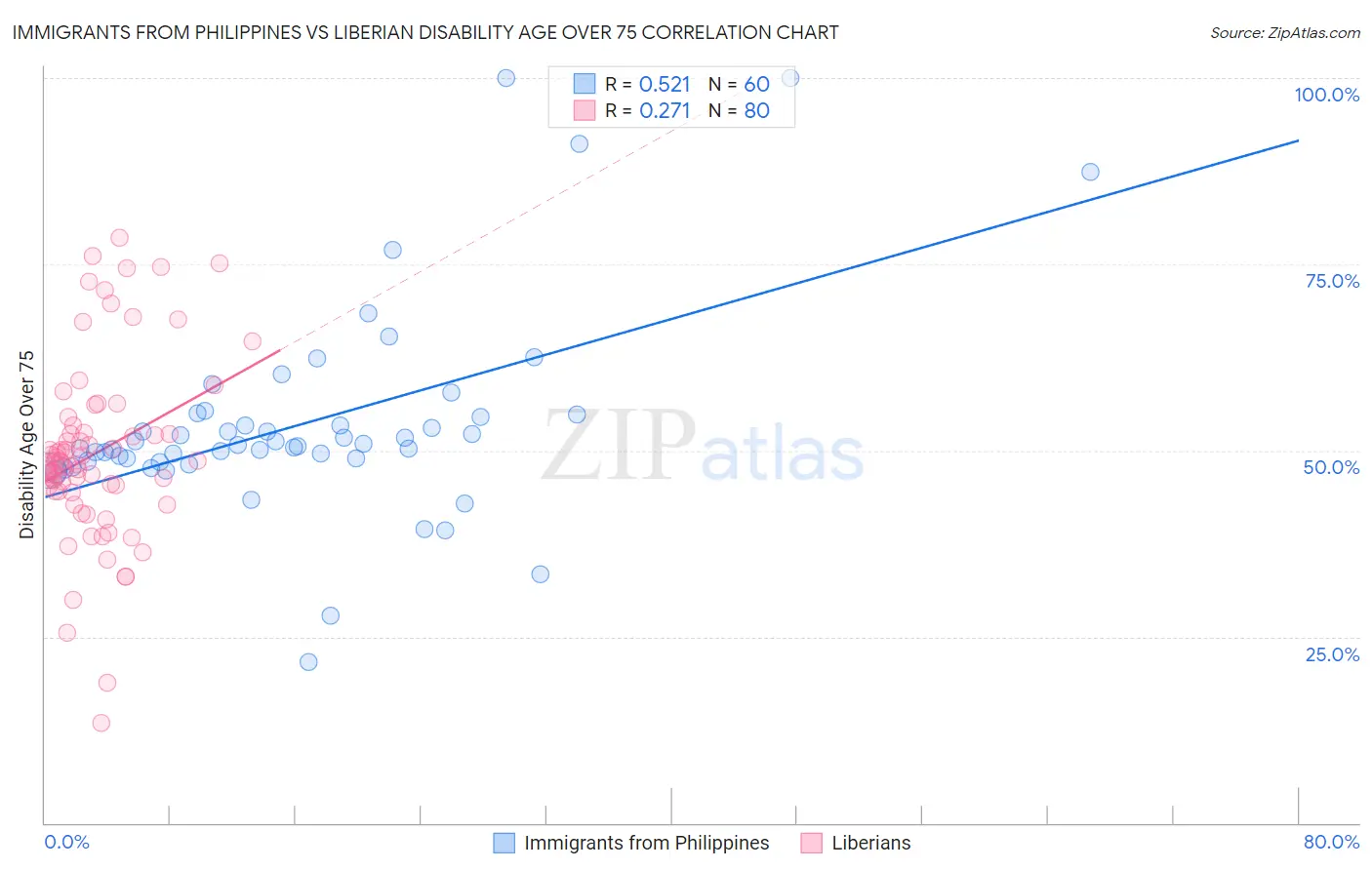 Immigrants from Philippines vs Liberian Disability Age Over 75