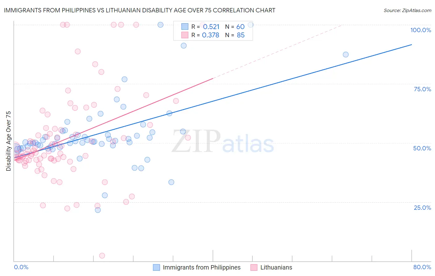Immigrants from Philippines vs Lithuanian Disability Age Over 75