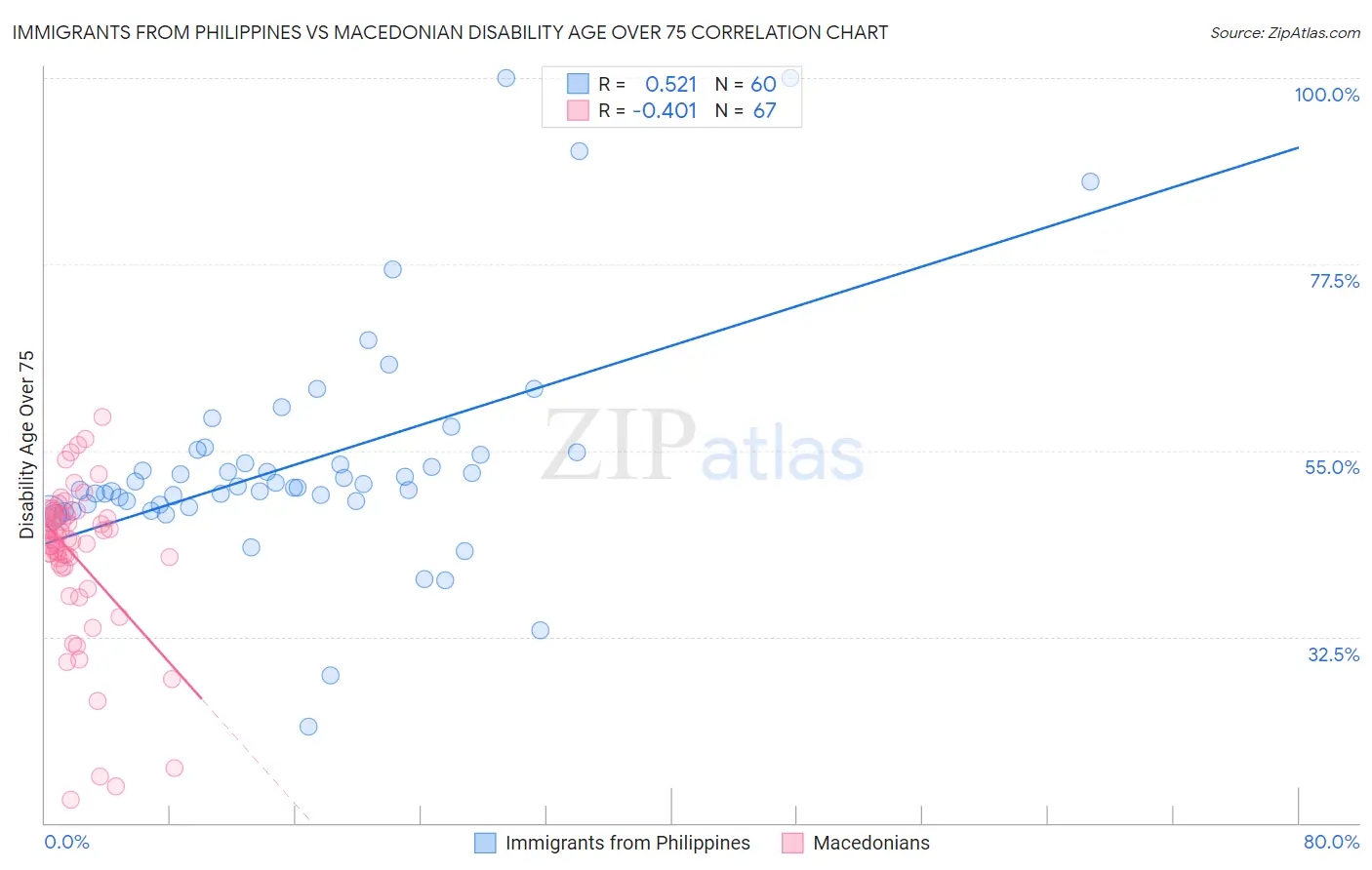 Immigrants from Philippines vs Macedonian Disability Age Over 75