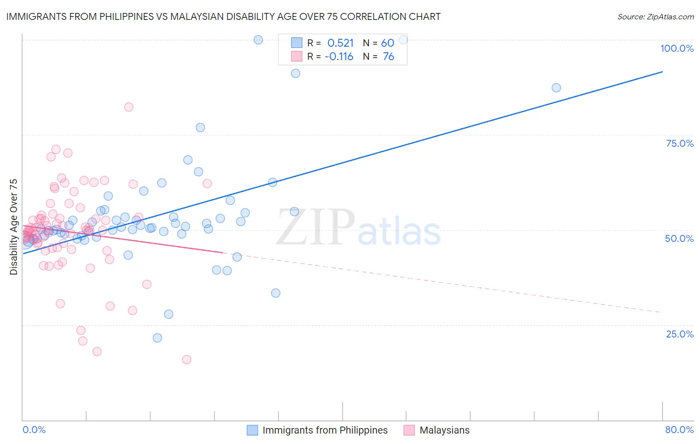 Immigrants from Philippines vs Malaysian Disability Age Over 75