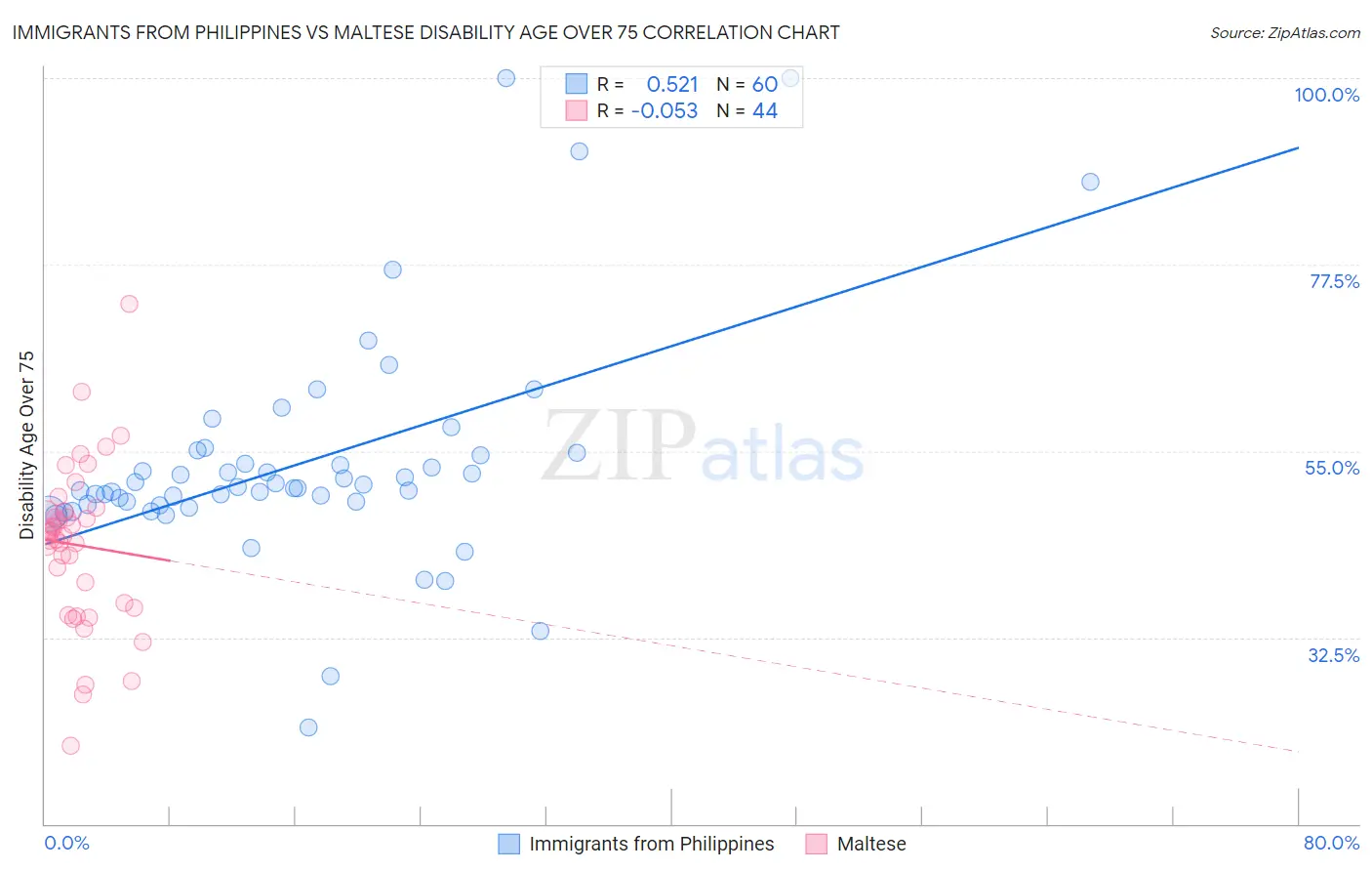 Immigrants from Philippines vs Maltese Disability Age Over 75