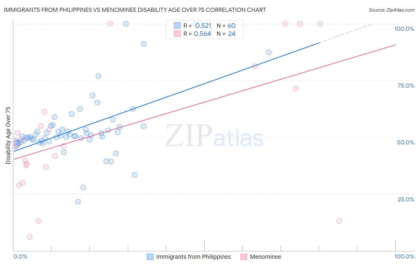 Immigrants from Philippines vs Menominee Disability Age Over 75