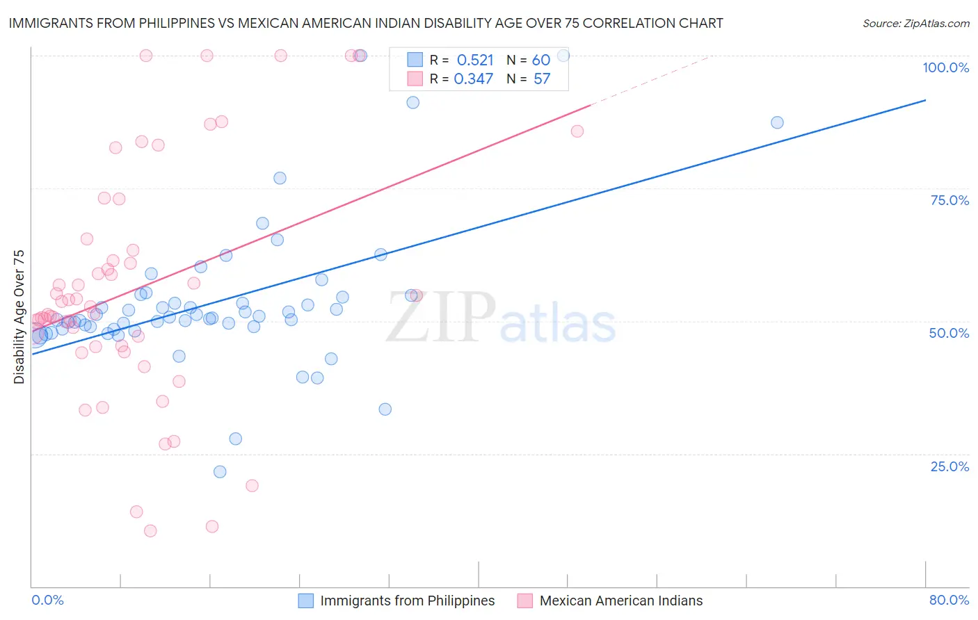 Immigrants from Philippines vs Mexican American Indian Disability Age Over 75