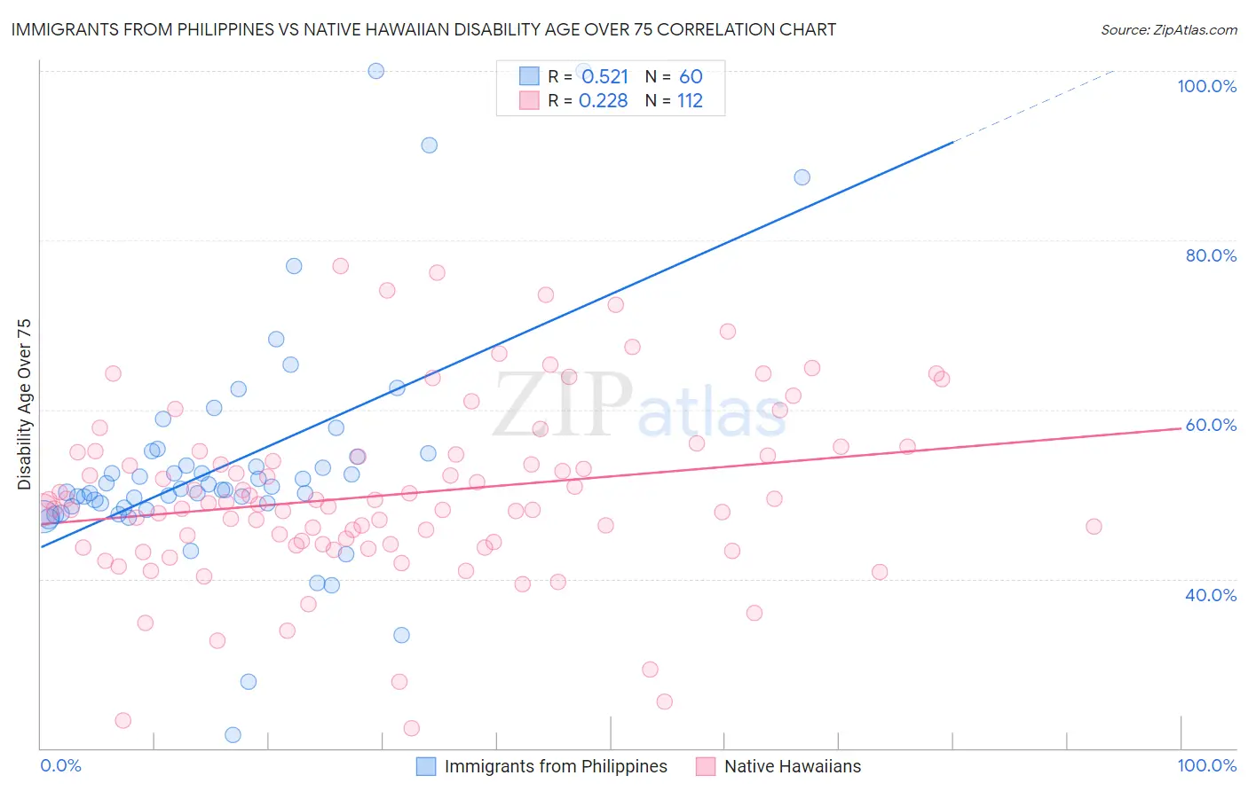 Immigrants from Philippines vs Native Hawaiian Disability Age Over 75