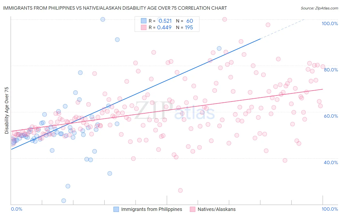 Immigrants from Philippines vs Native/Alaskan Disability Age Over 75