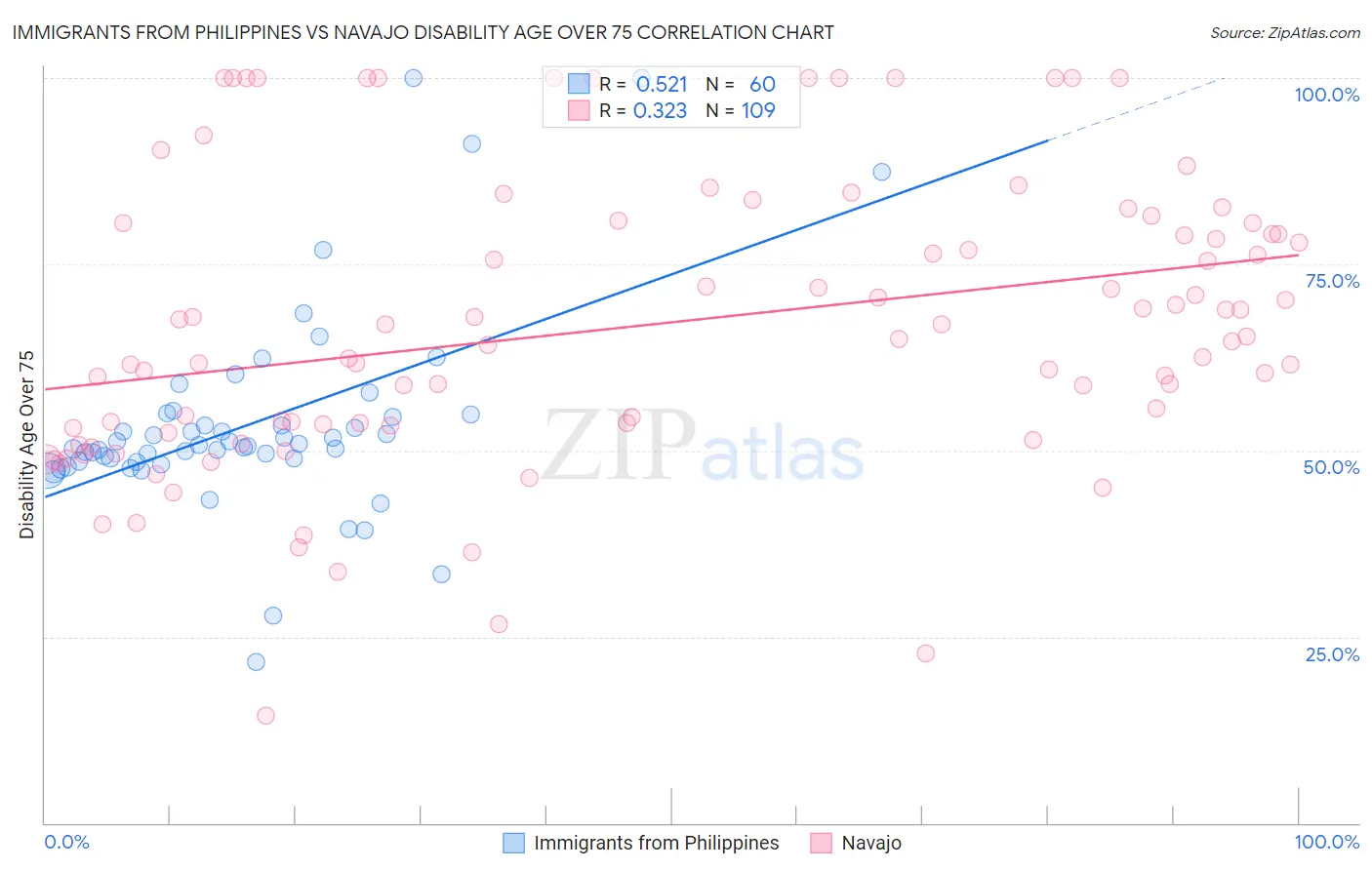 Immigrants from Philippines vs Navajo Disability Age Over 75