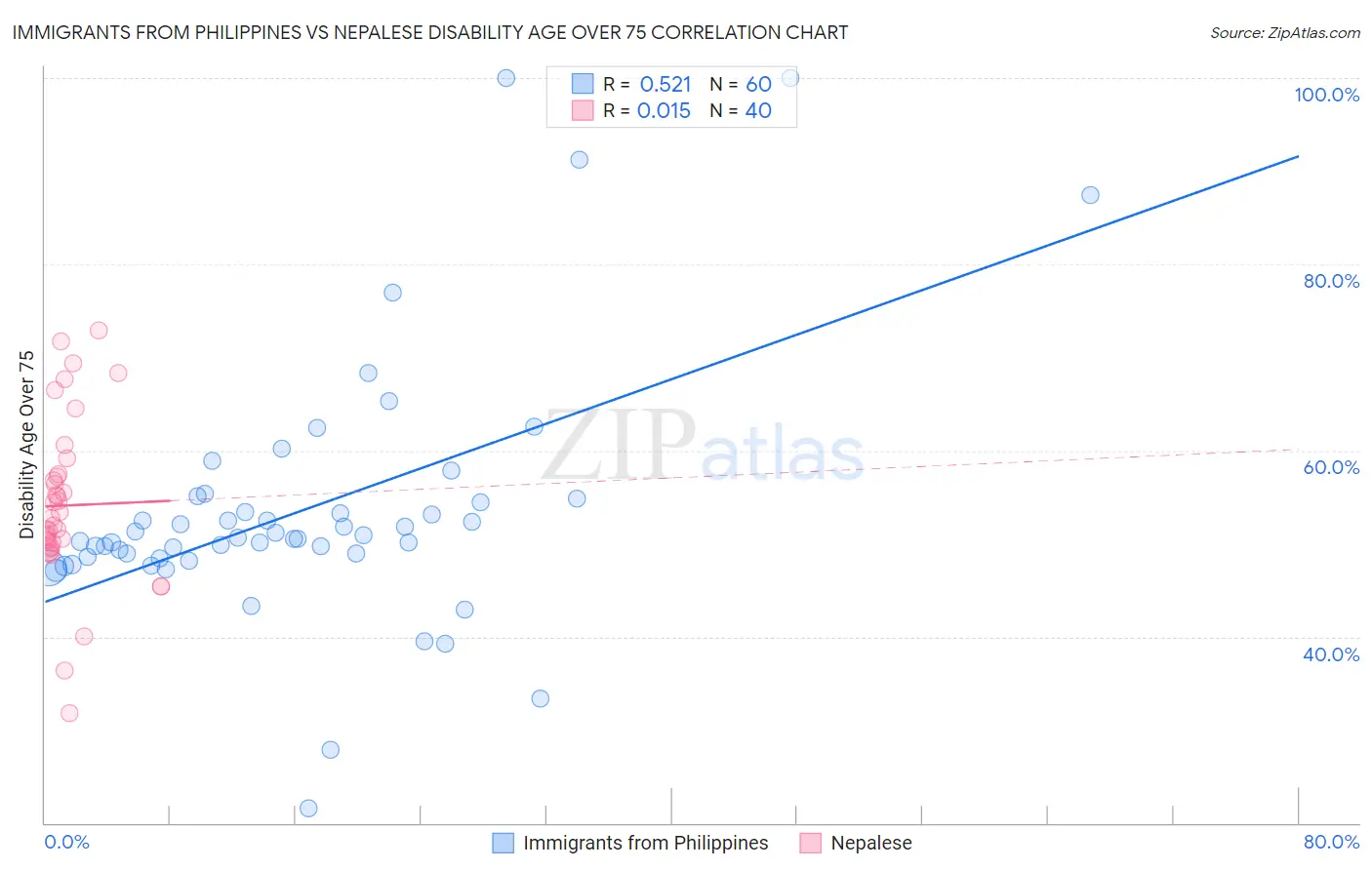Immigrants from Philippines vs Nepalese Disability Age Over 75