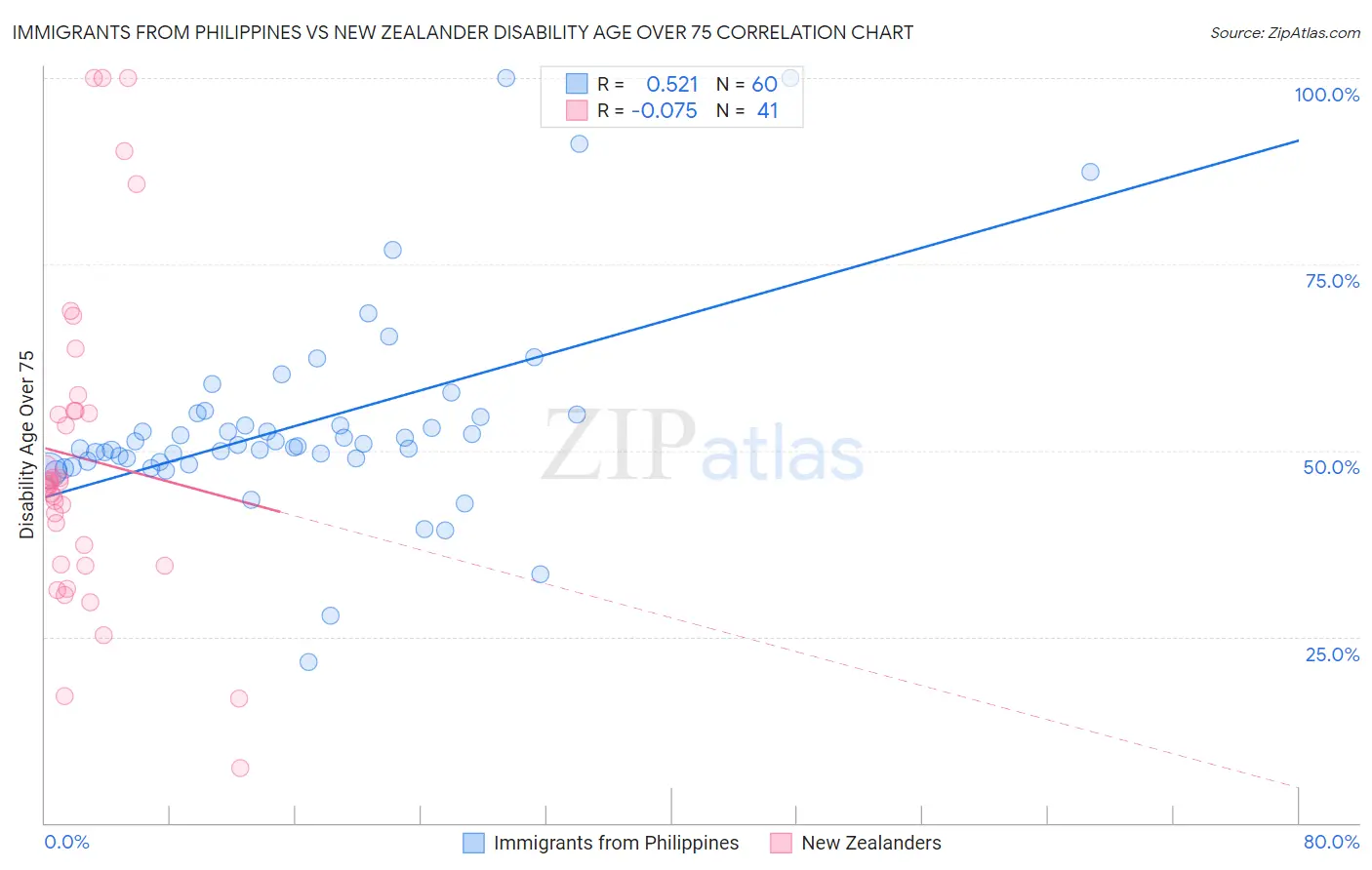 Immigrants from Philippines vs New Zealander Disability Age Over 75