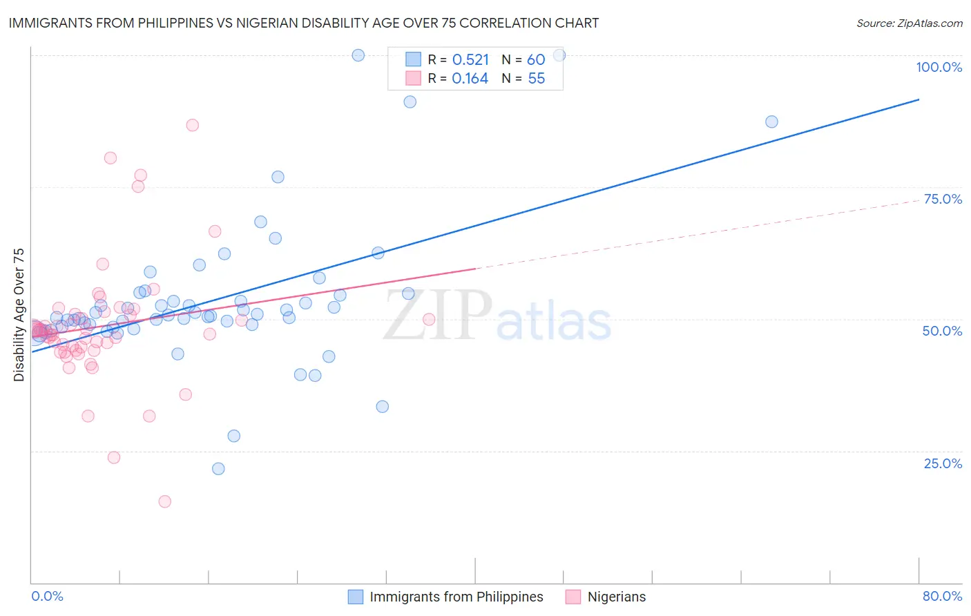Immigrants from Philippines vs Nigerian Disability Age Over 75