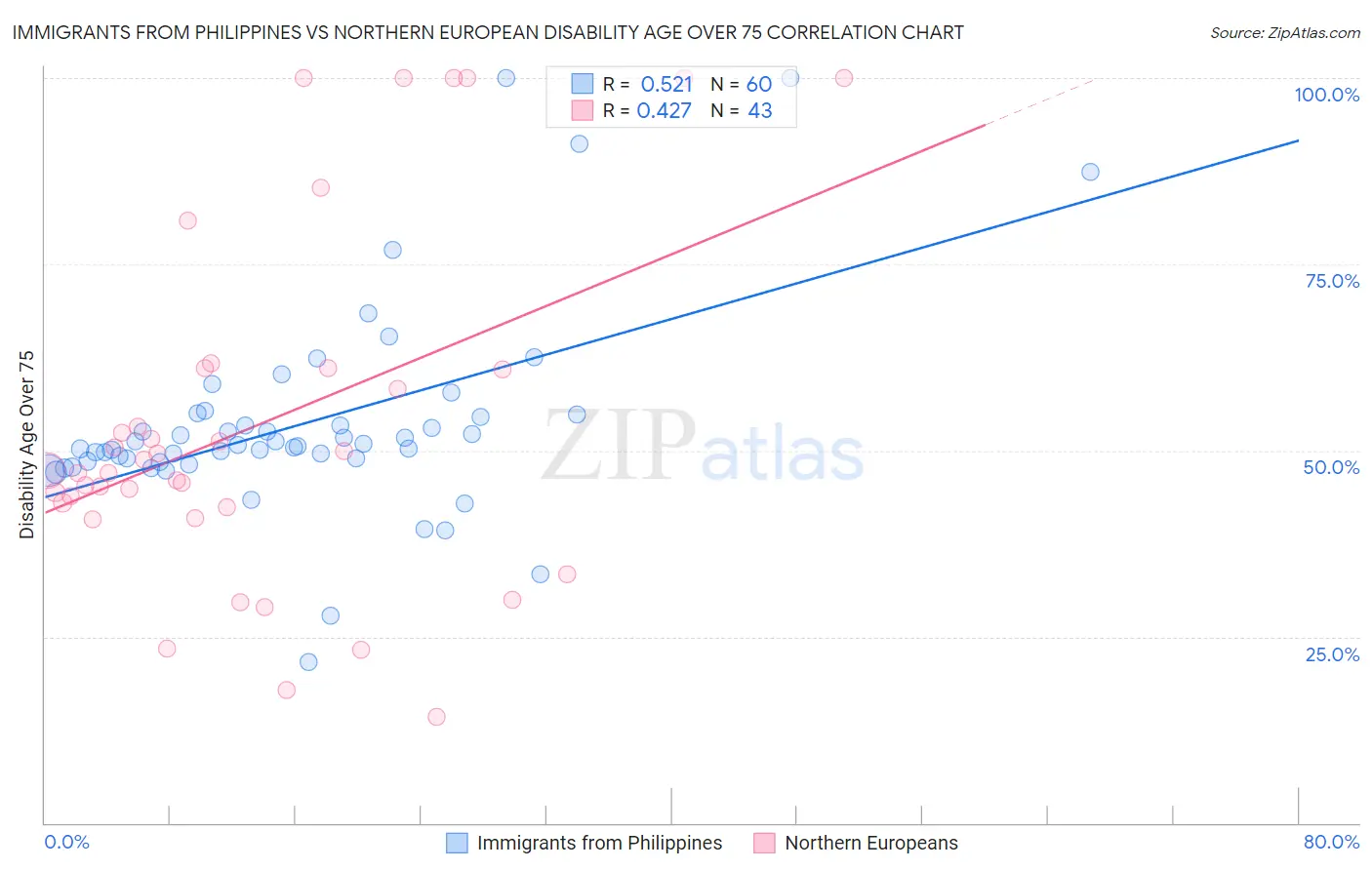Immigrants from Philippines vs Northern European Disability Age Over 75