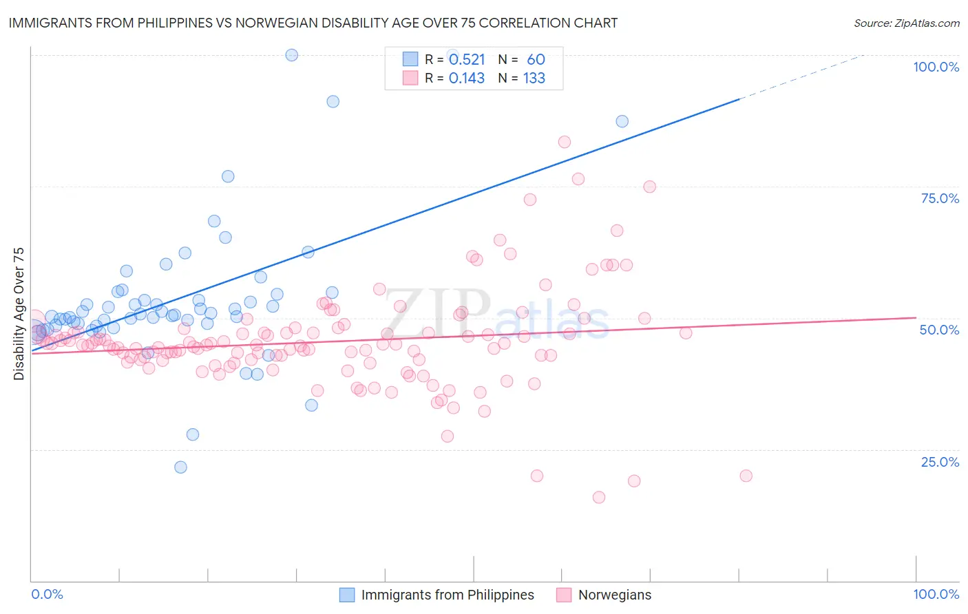 Immigrants from Philippines vs Norwegian Disability Age Over 75