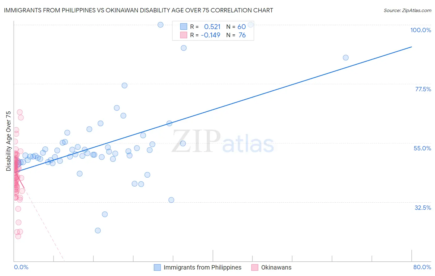 Immigrants from Philippines vs Okinawan Disability Age Over 75