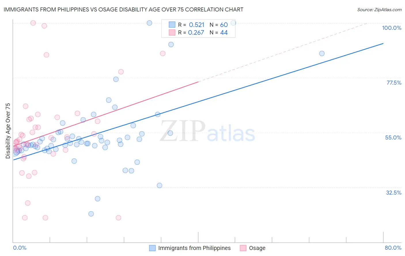 Immigrants from Philippines vs Osage Disability Age Over 75