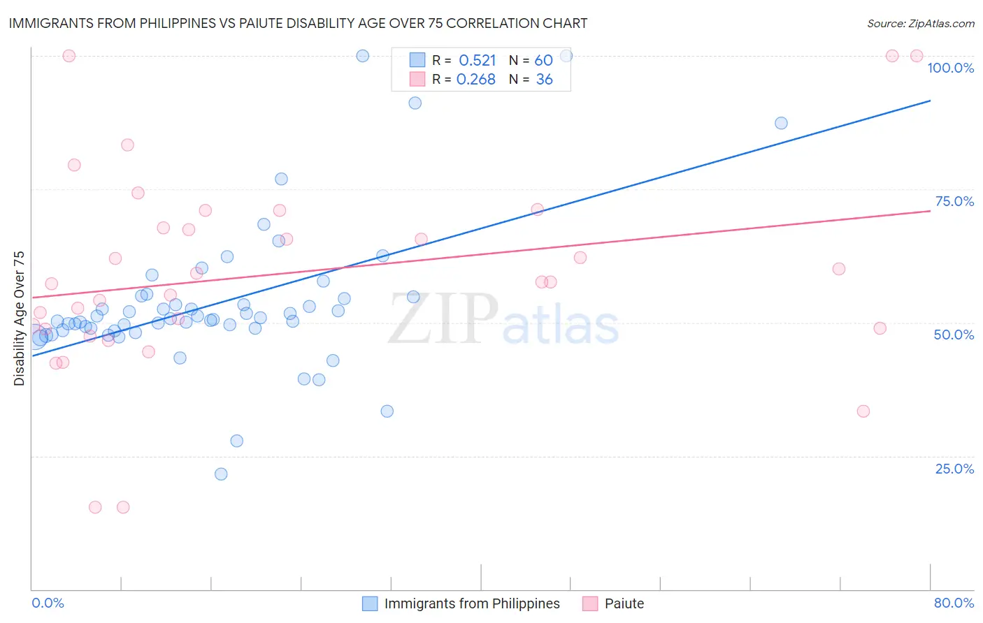 Immigrants from Philippines vs Paiute Disability Age Over 75