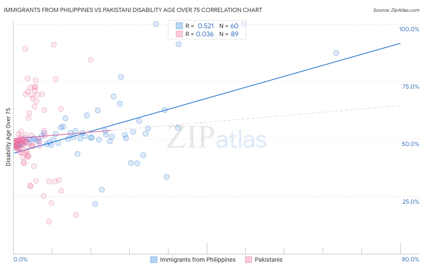 Immigrants from Philippines vs Pakistani Disability Age Over 75