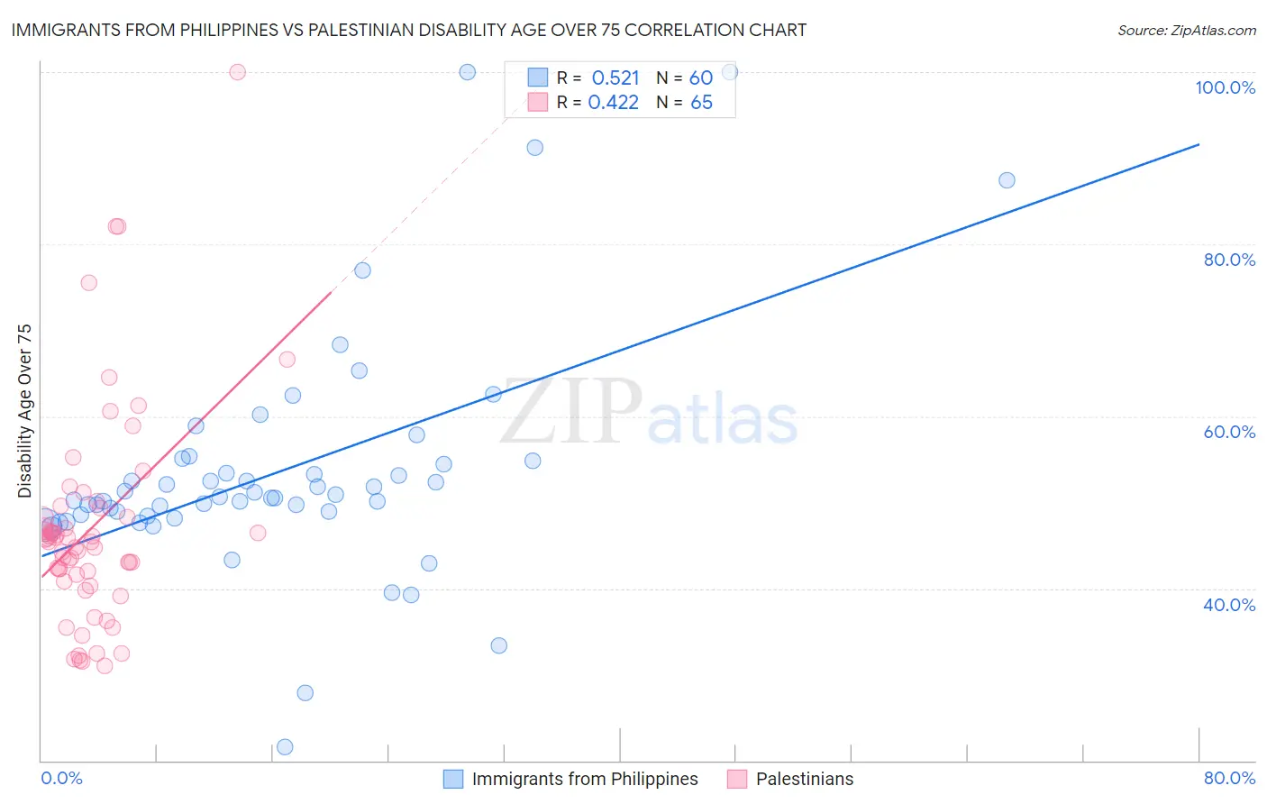 Immigrants from Philippines vs Palestinian Disability Age Over 75
