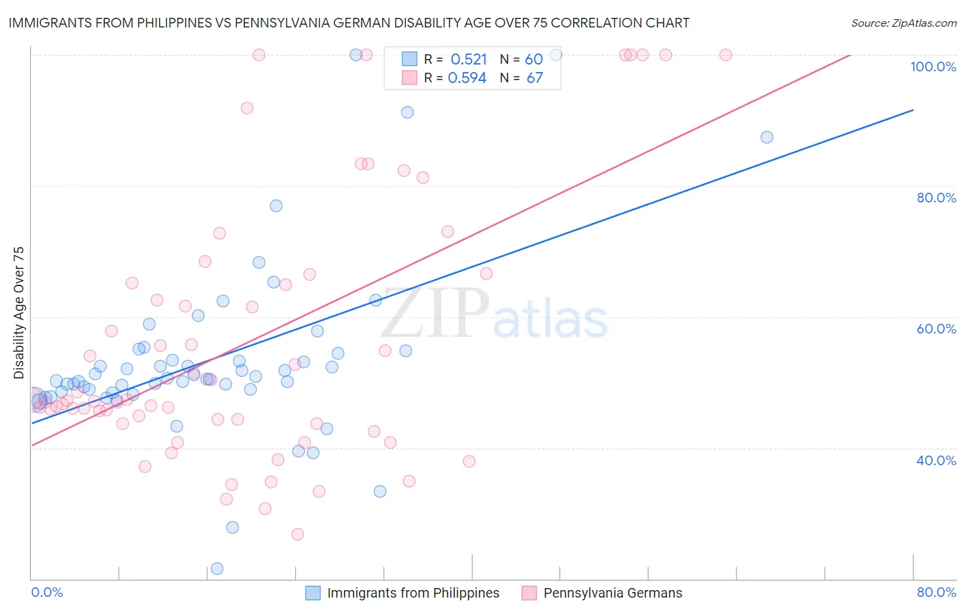 Immigrants from Philippines vs Pennsylvania German Disability Age Over 75