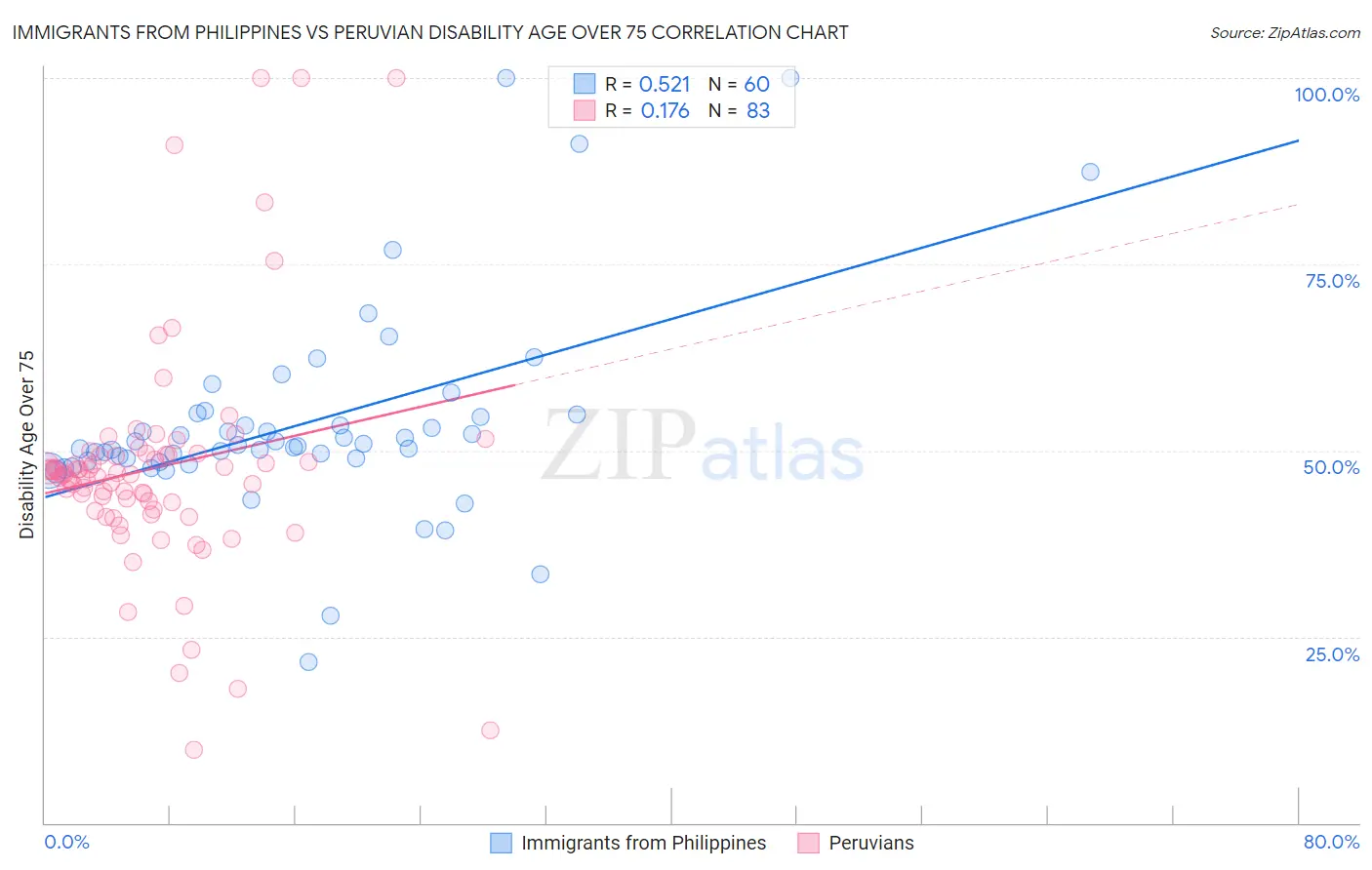 Immigrants from Philippines vs Peruvian Disability Age Over 75