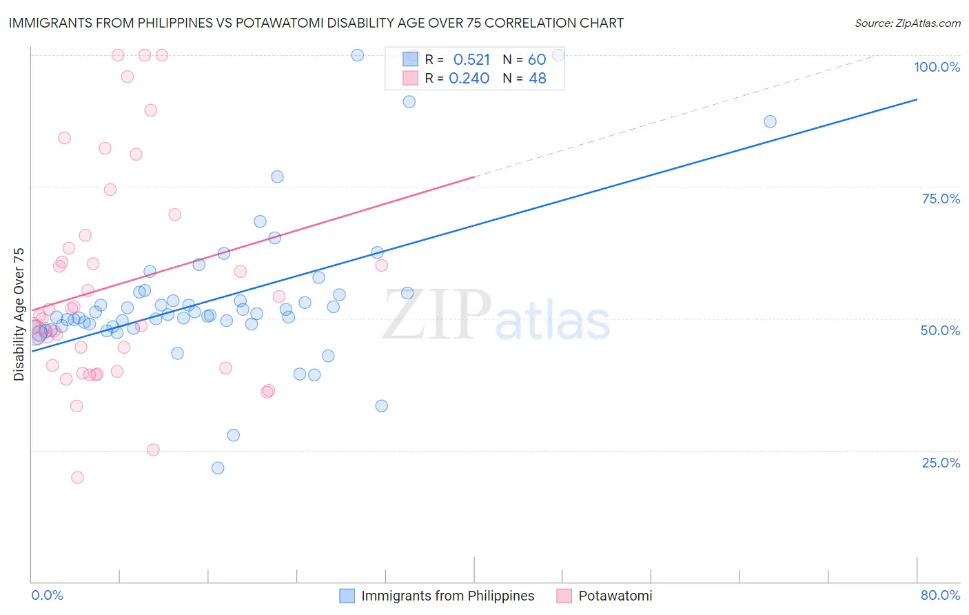 Immigrants from Philippines vs Potawatomi Disability Age Over 75