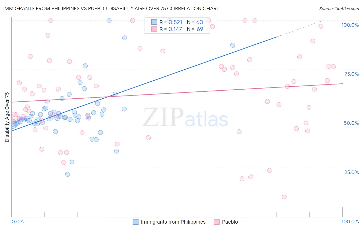 Immigrants from Philippines vs Pueblo Disability Age Over 75