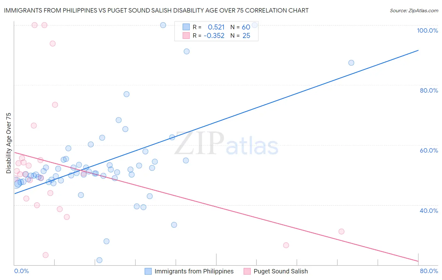 Immigrants from Philippines vs Puget Sound Salish Disability Age Over 75